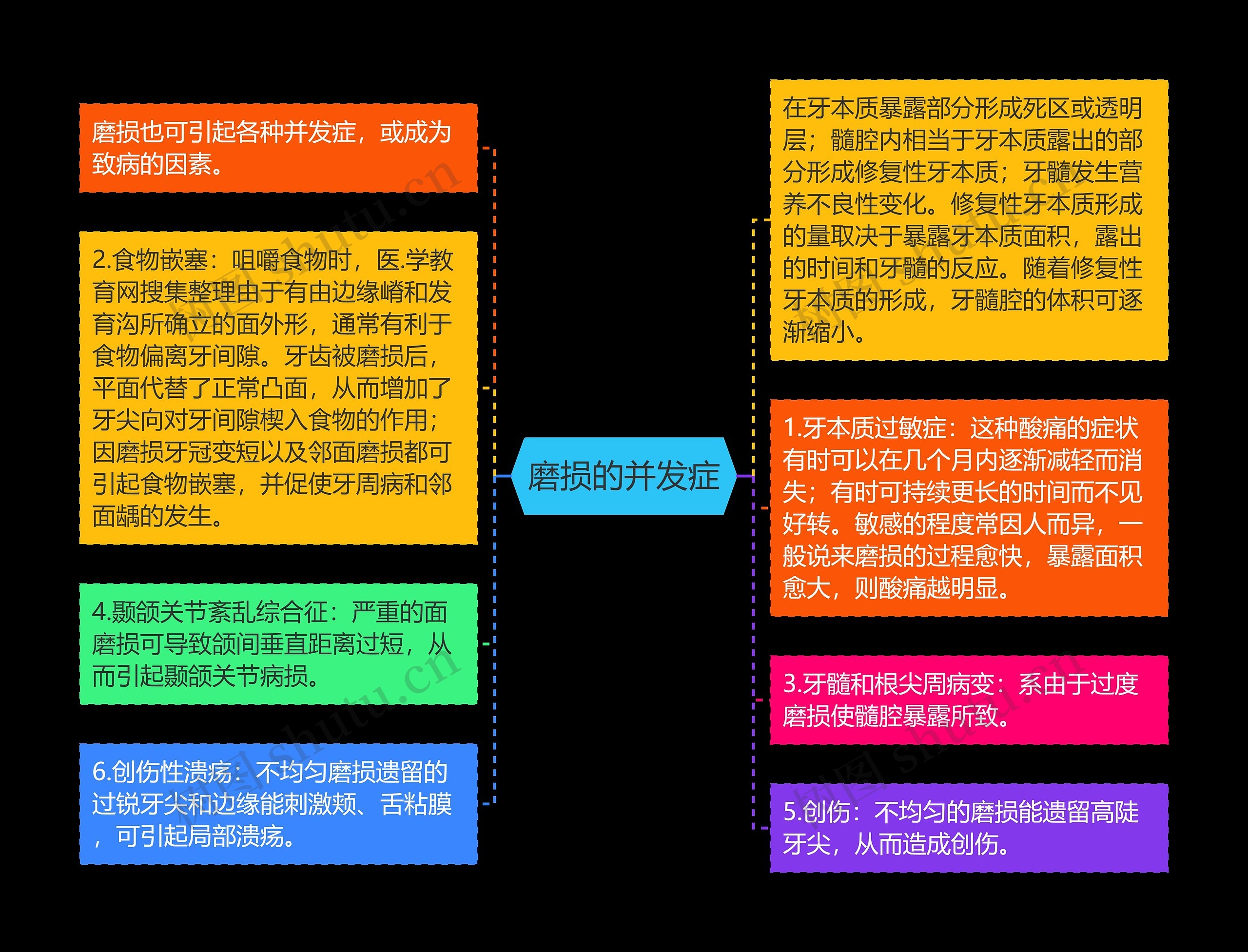 磨损的并发症思维导图