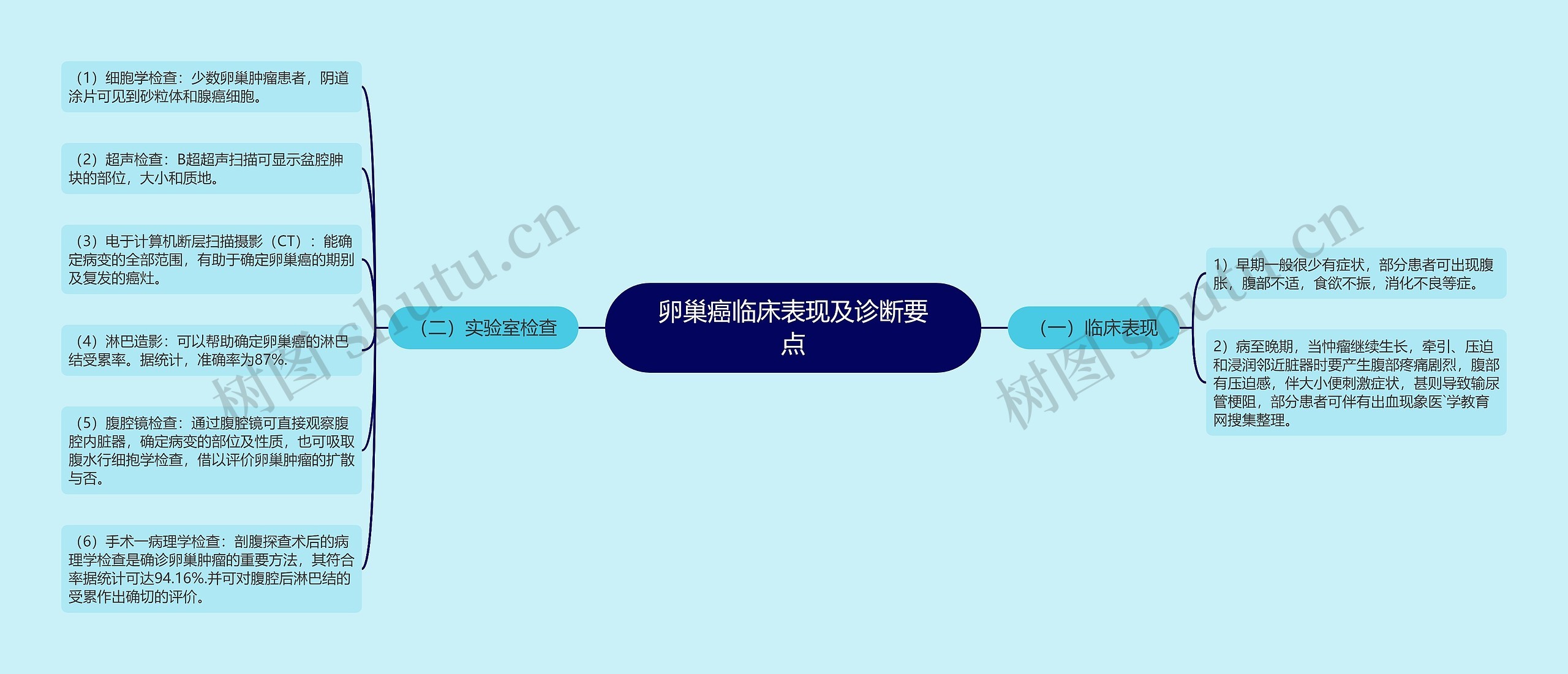 卵巢癌临床表现及诊断要点 卵巢癌临床表现及诊断要点