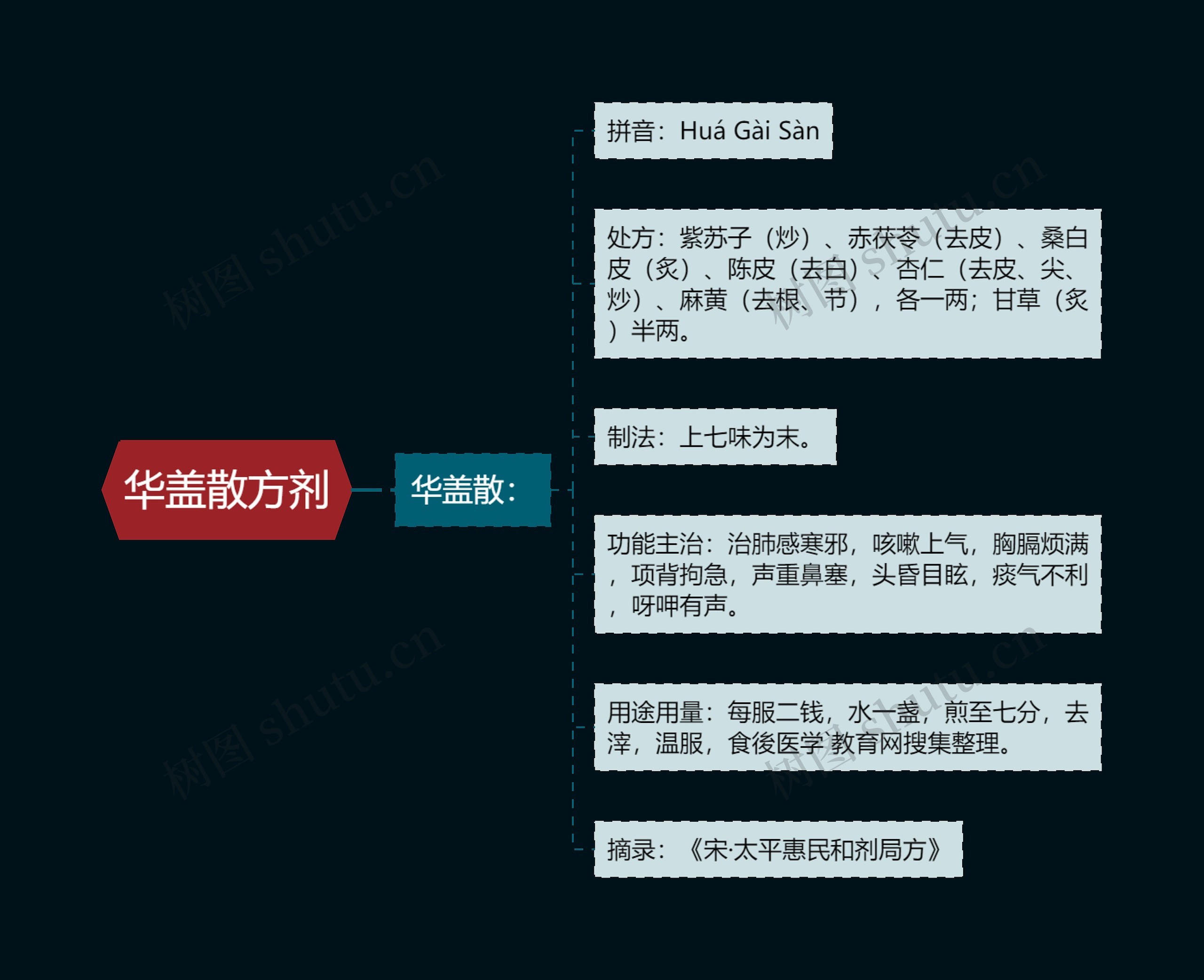 华盖散方剂 华盖散方剂