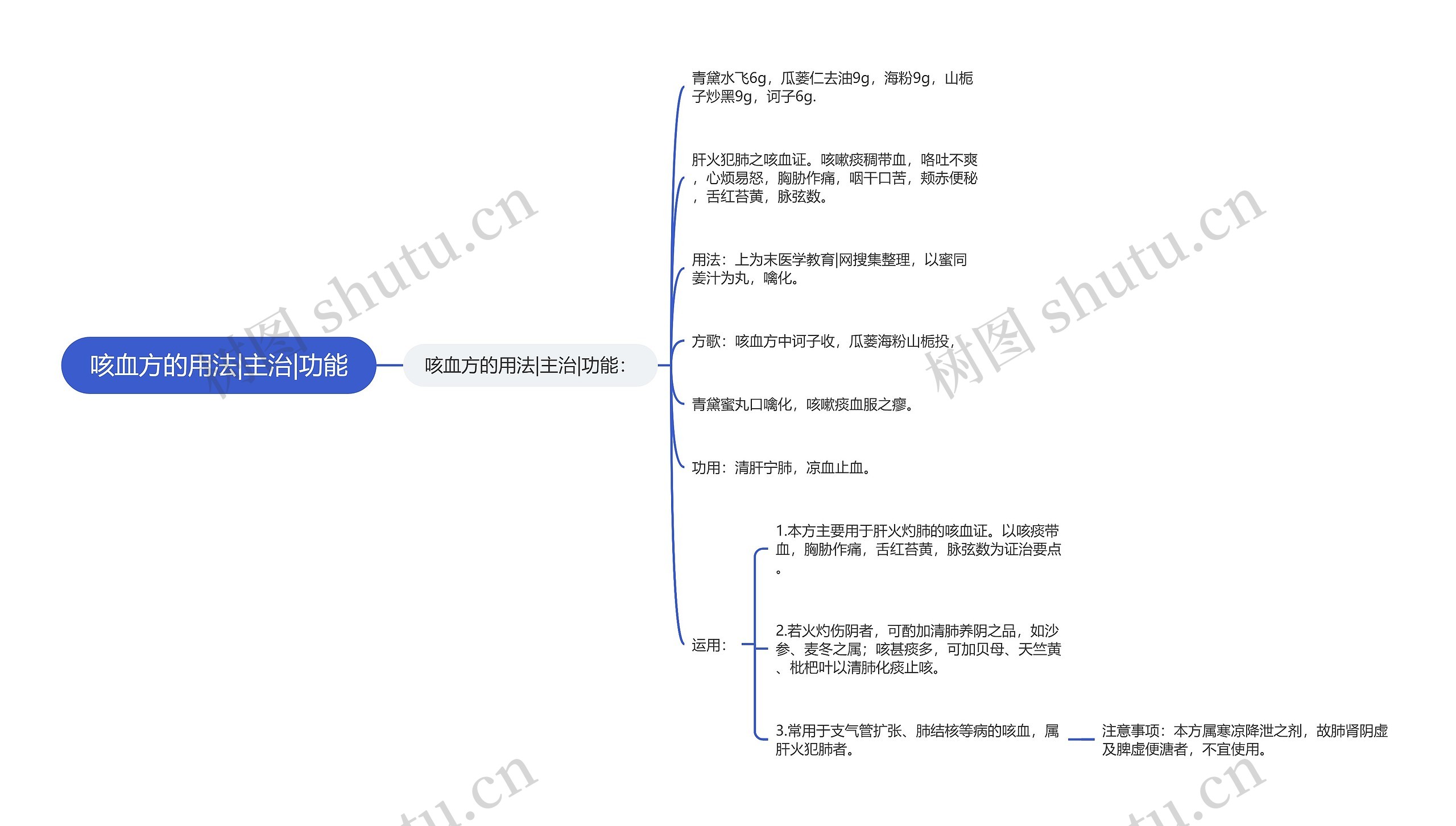 咳血方的用法|主治|功能