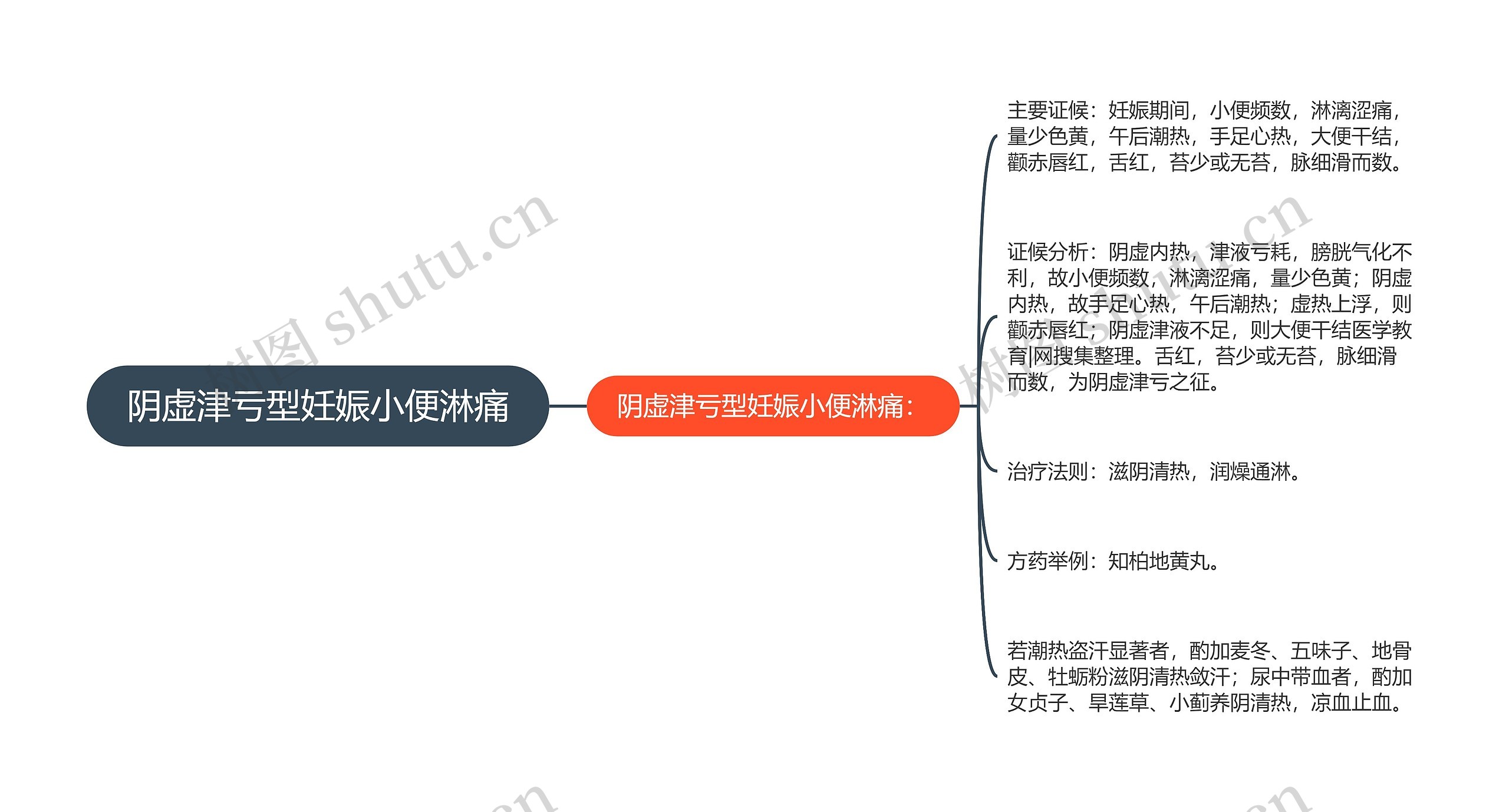 阴虚津亏型妊娠小便淋痛思维导图