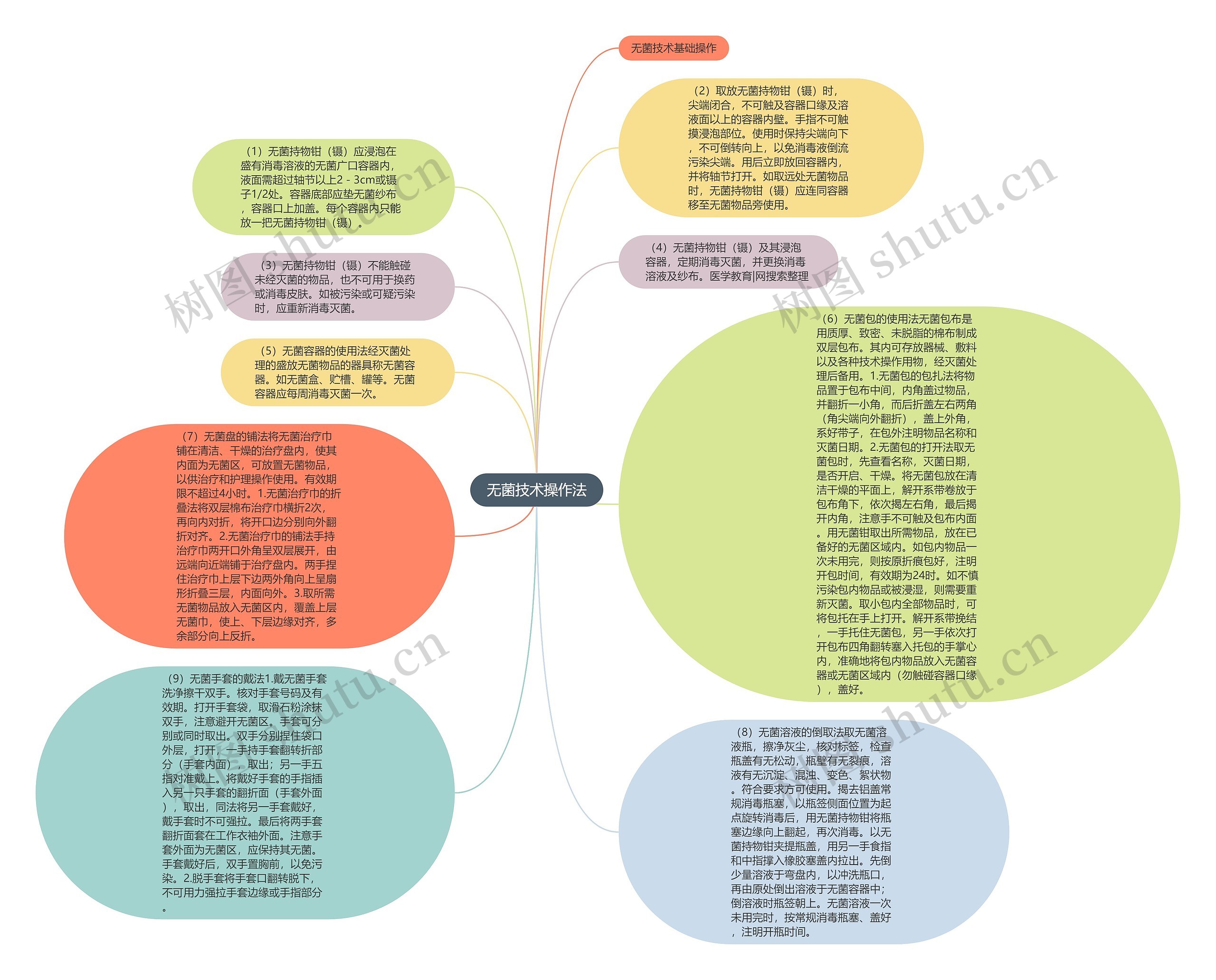 无菌技术操作法思维导图