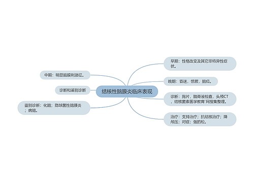 结核性脑膜炎临床表现