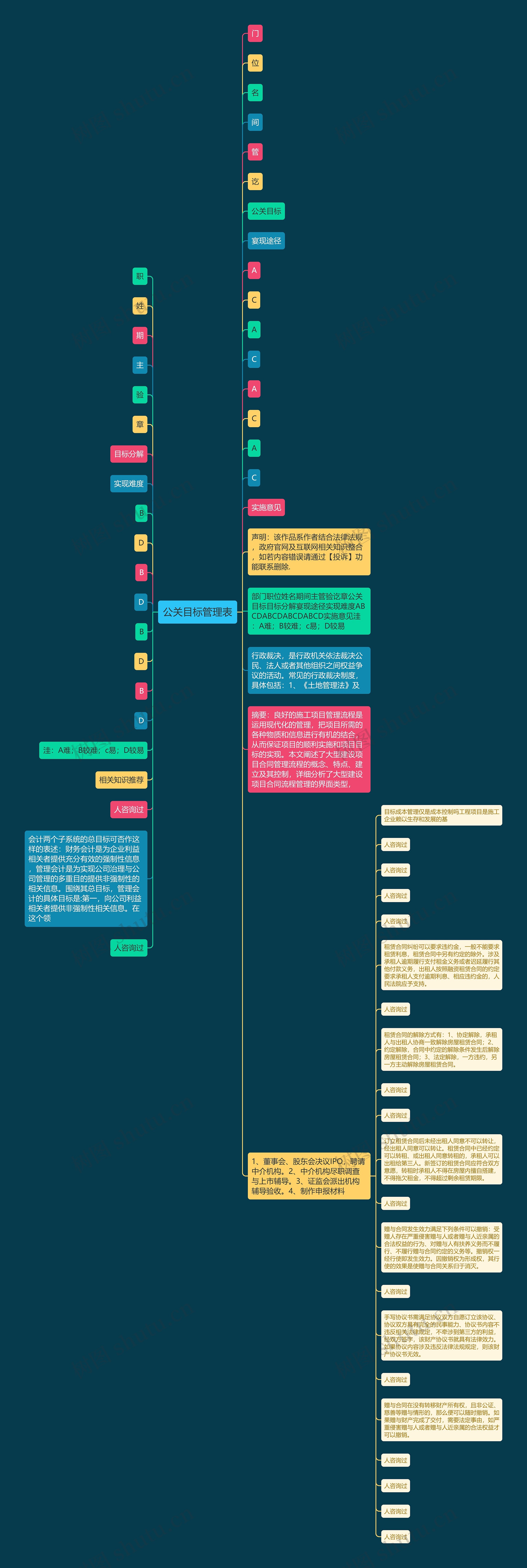 公关目标管理表思维导图