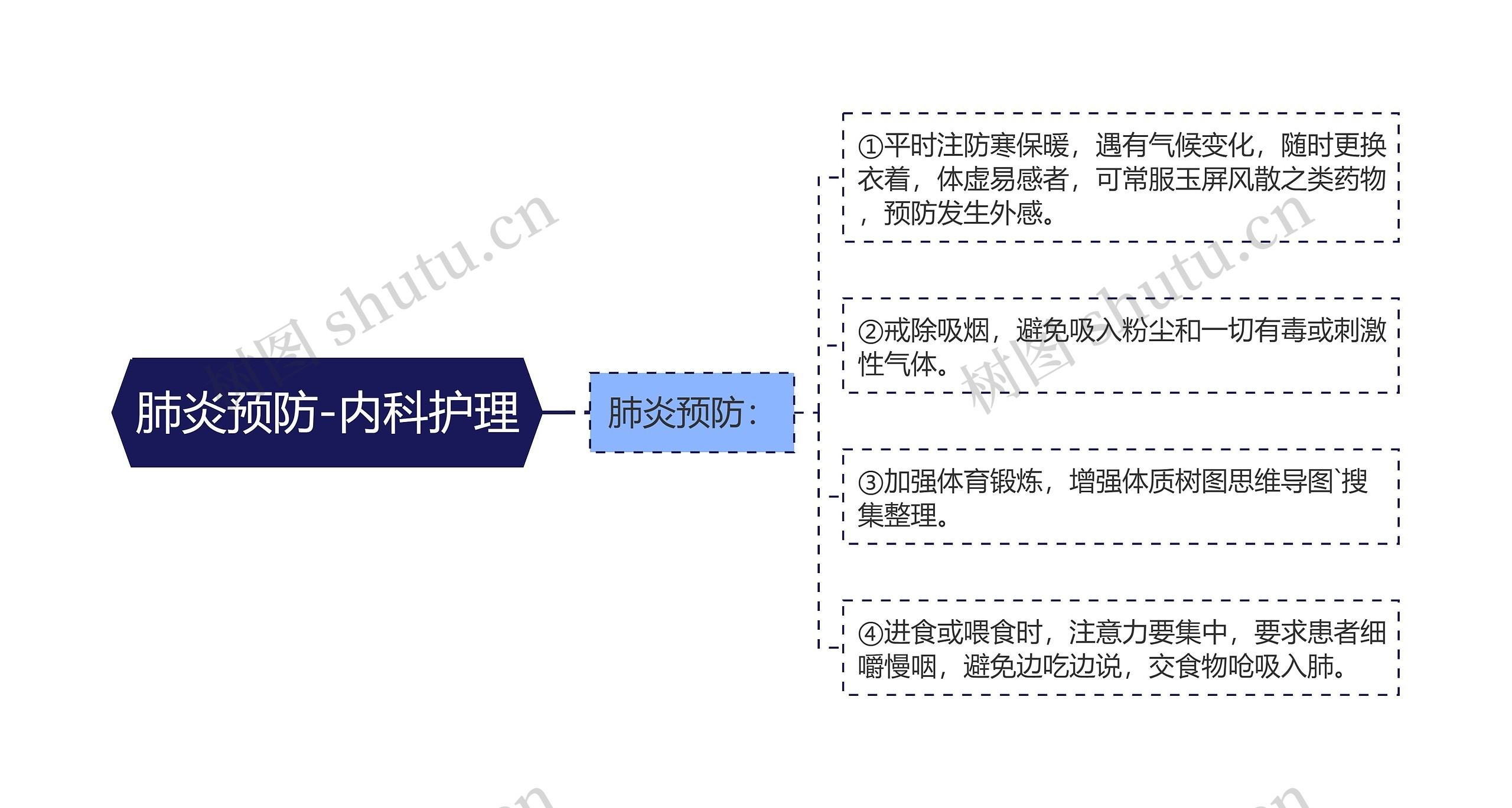 肺炎预防-内科护理思维导图