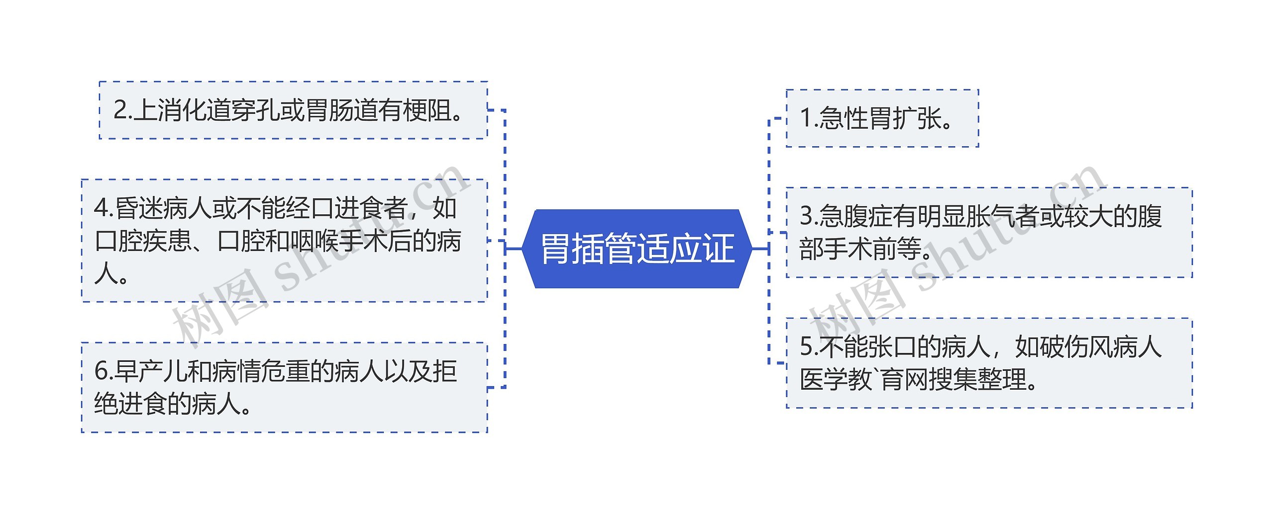 胃插管适应证思维导图