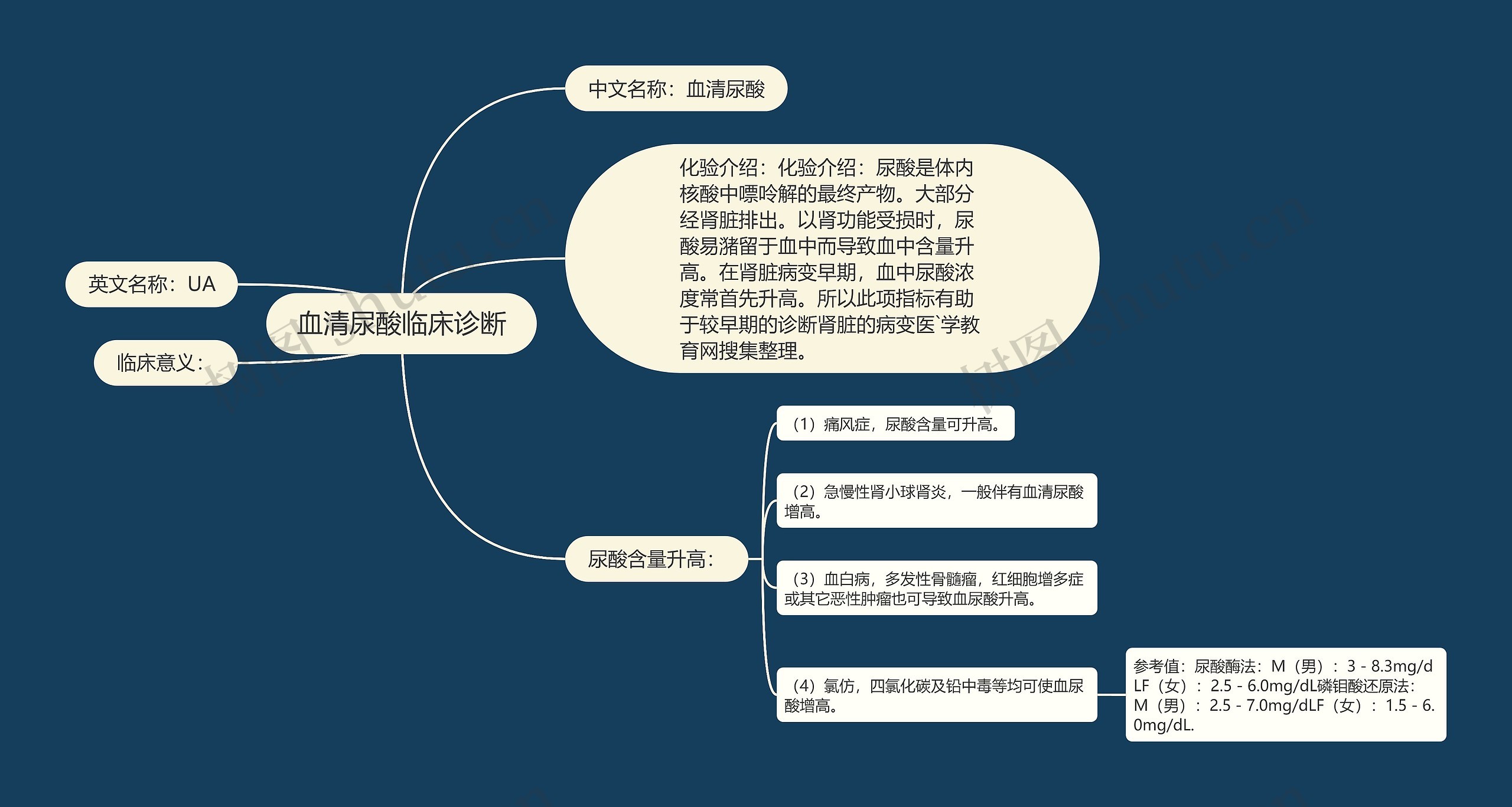 血清尿酸临床诊断思维导图