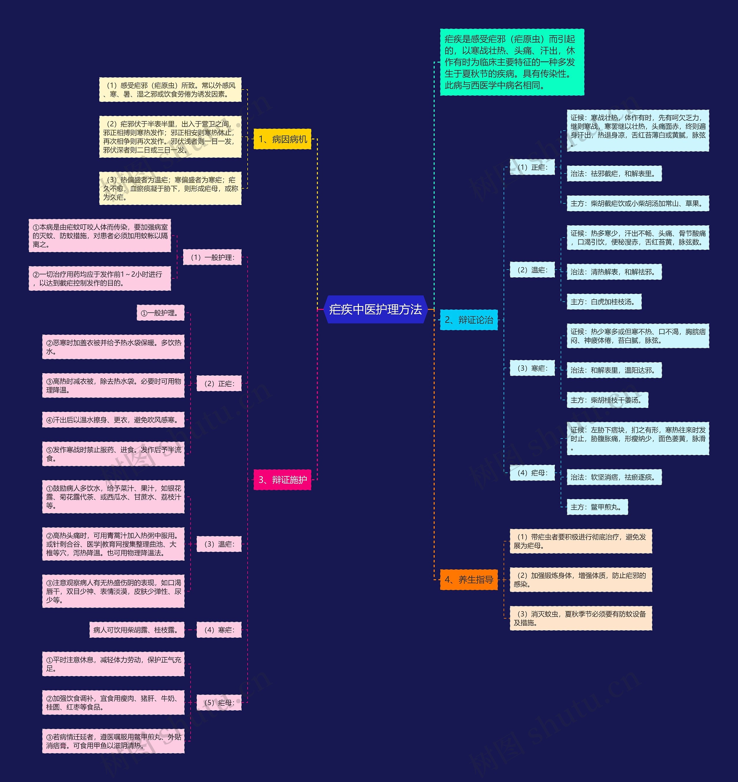 疟疾中医护理方法思维导图