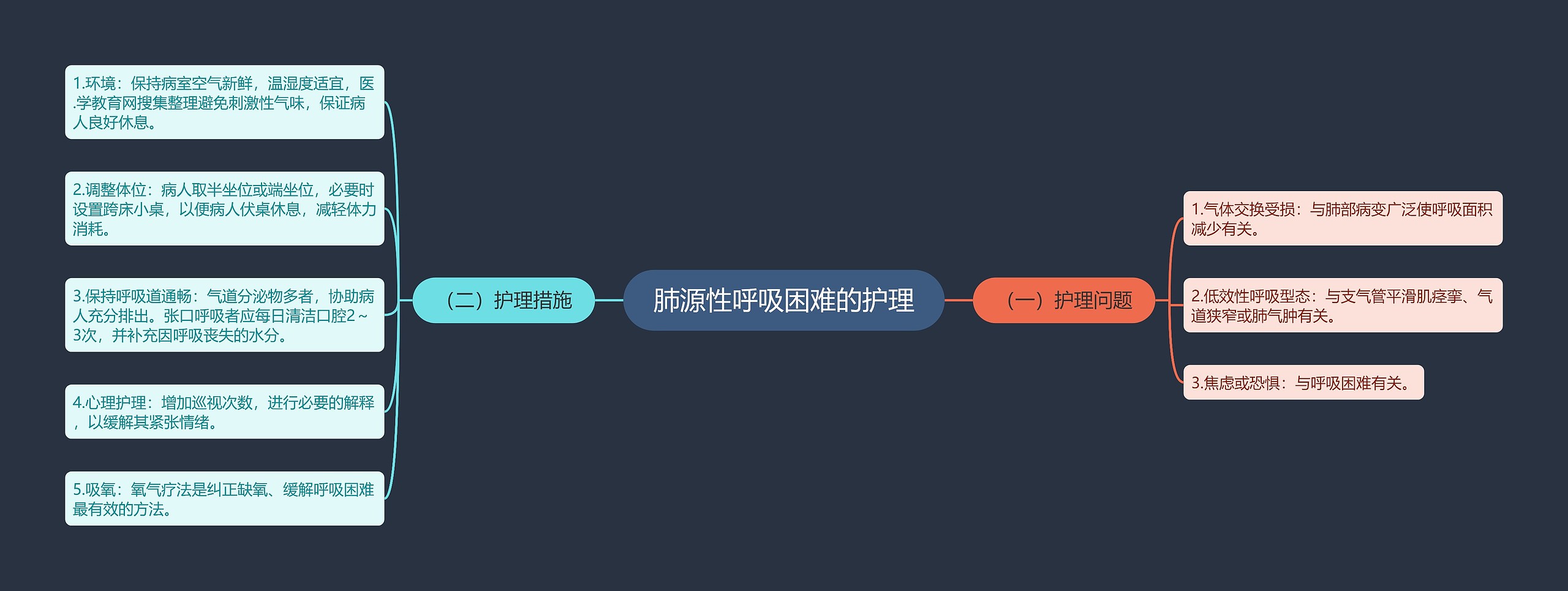 肺源性呼吸困难的护理思维导图