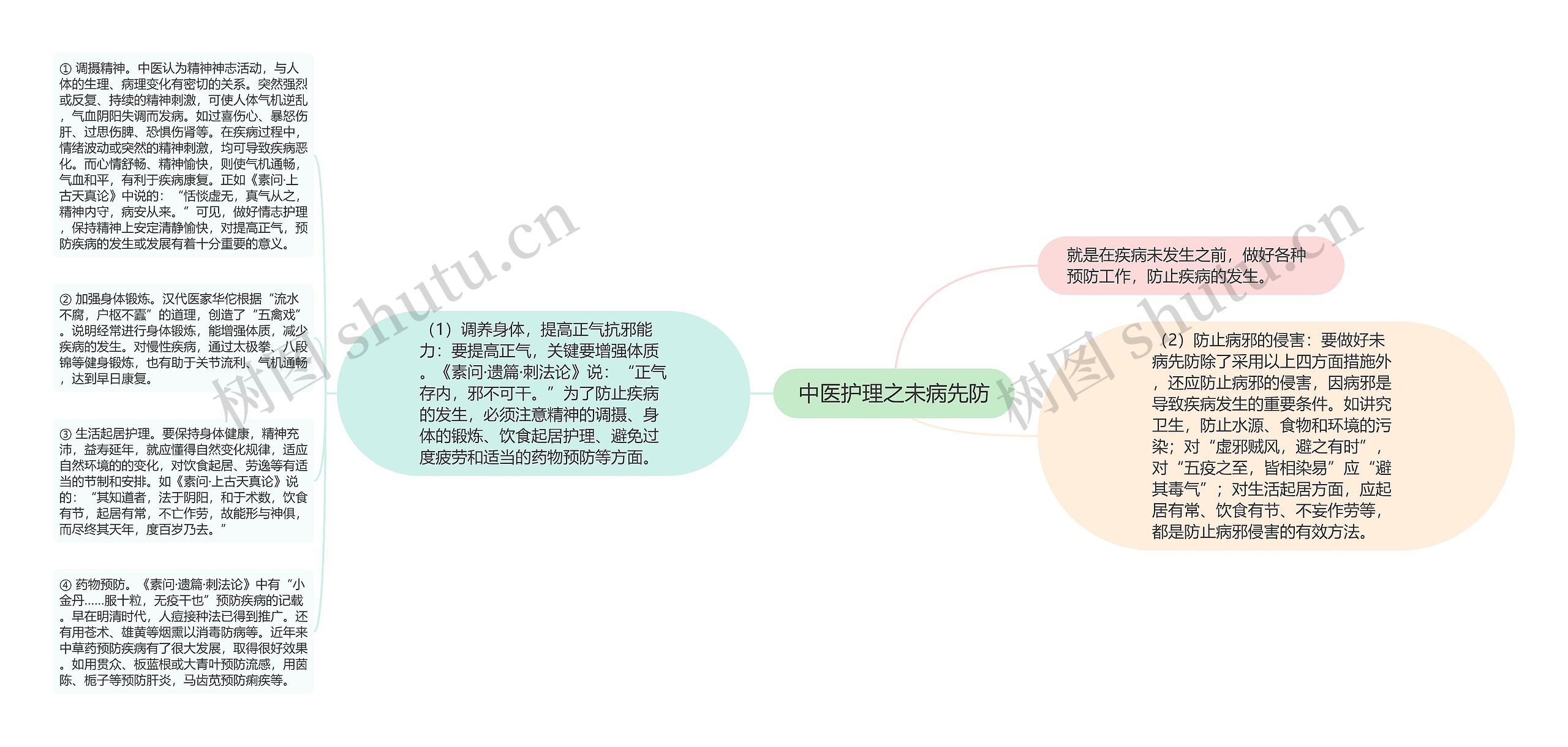 中医护理之未病先防思维导图