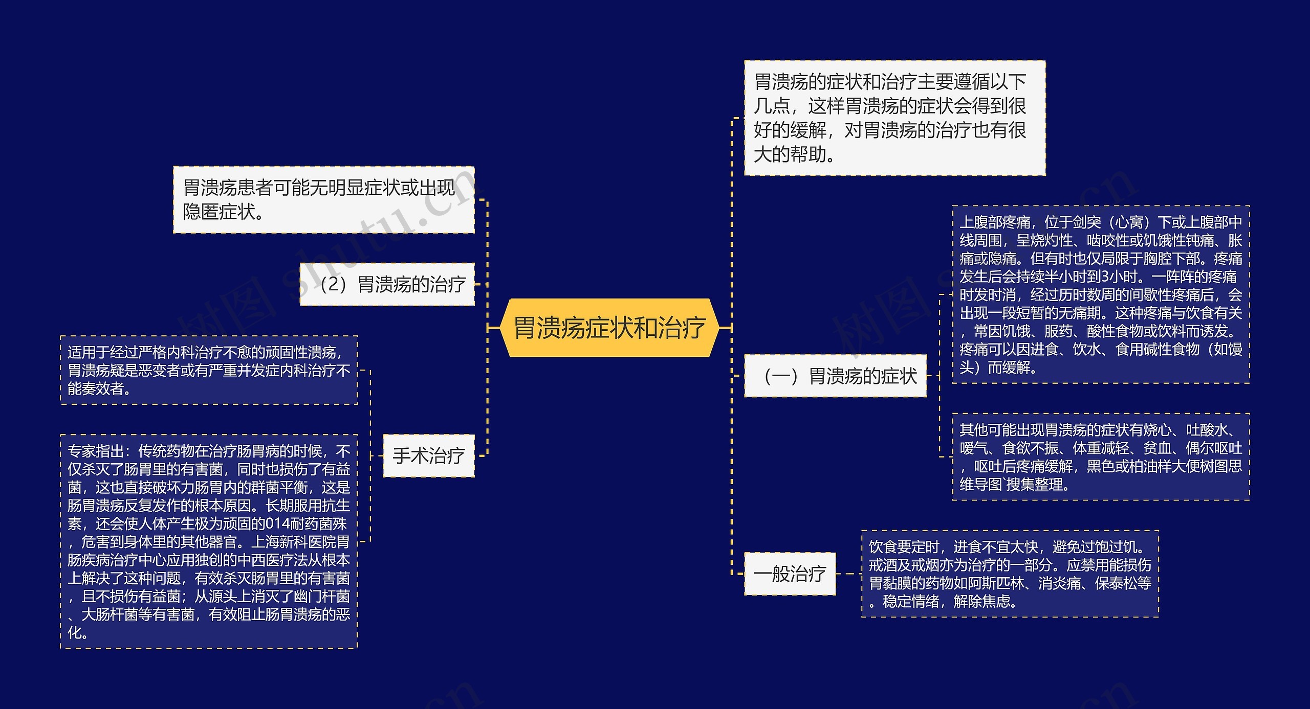 胃溃疡症状和治疗思维导图