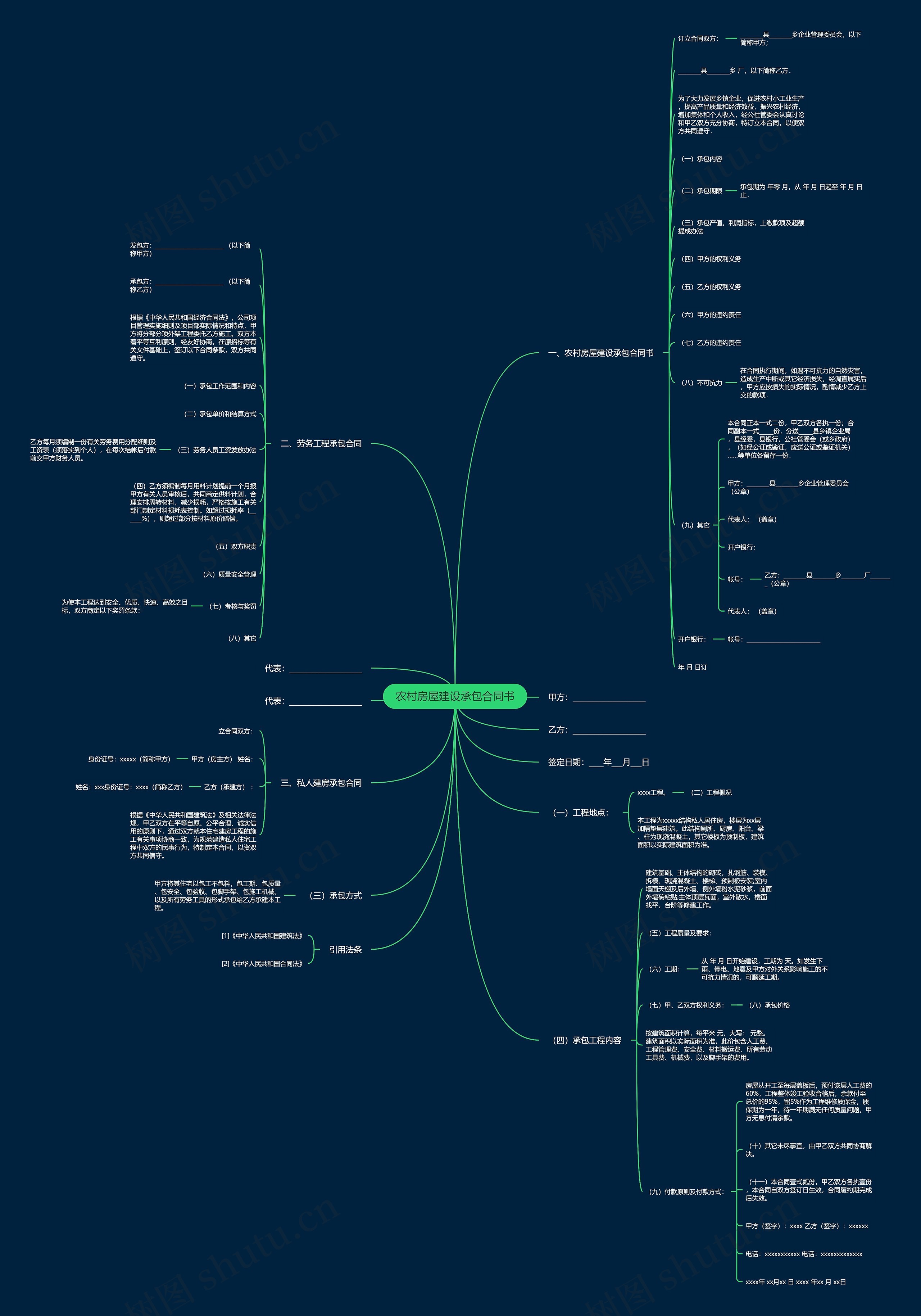 农村房屋建设承包合同书思维导图