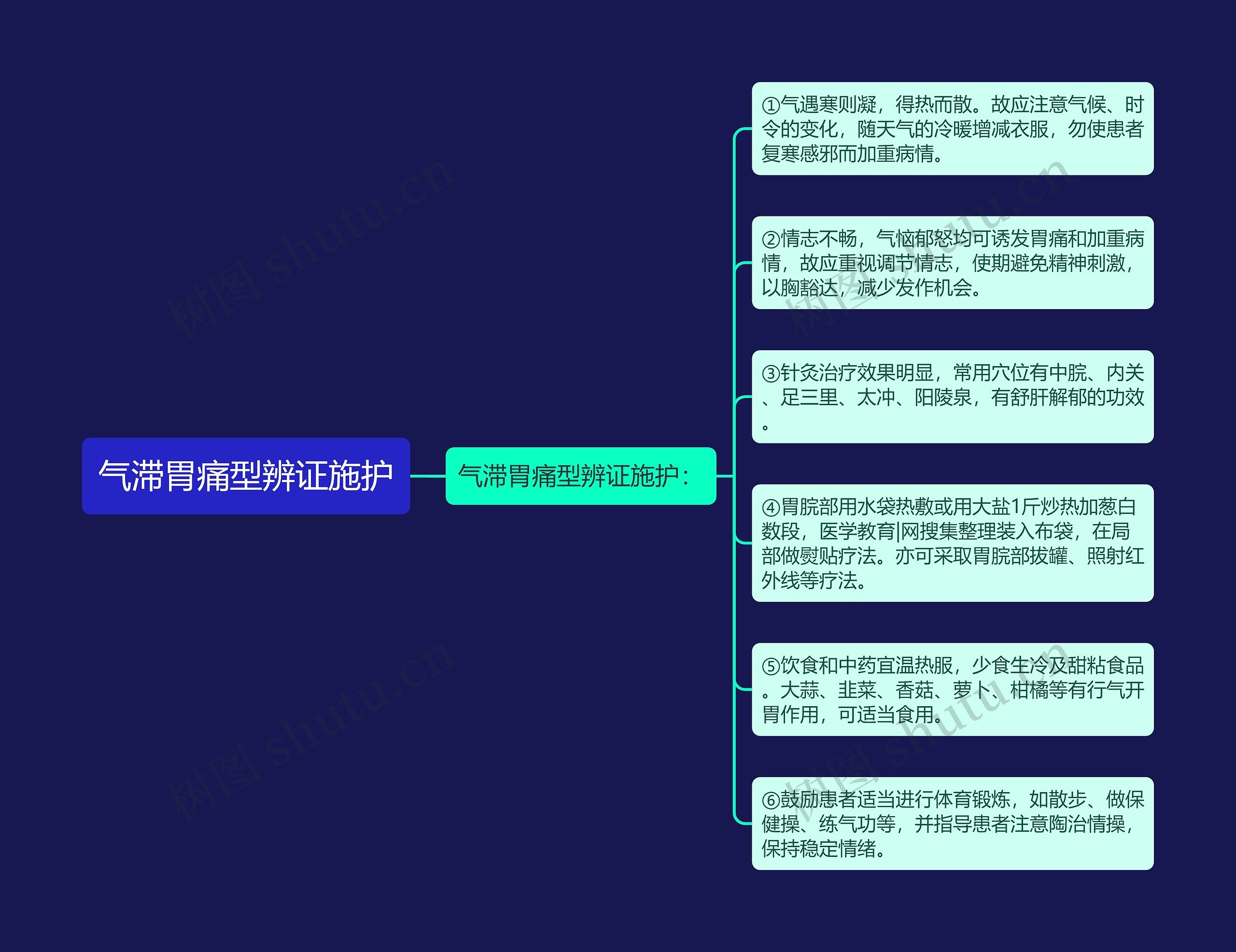 气滞胃痛型辨证施护思维导图