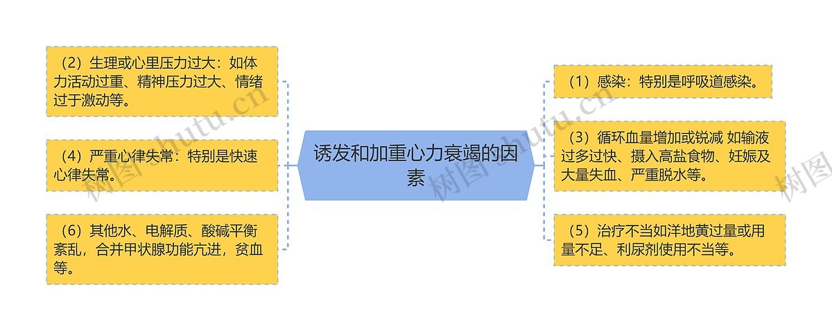 诱发和加重心力衰竭的因素思维导图_编号p6872885-TreeMind树图