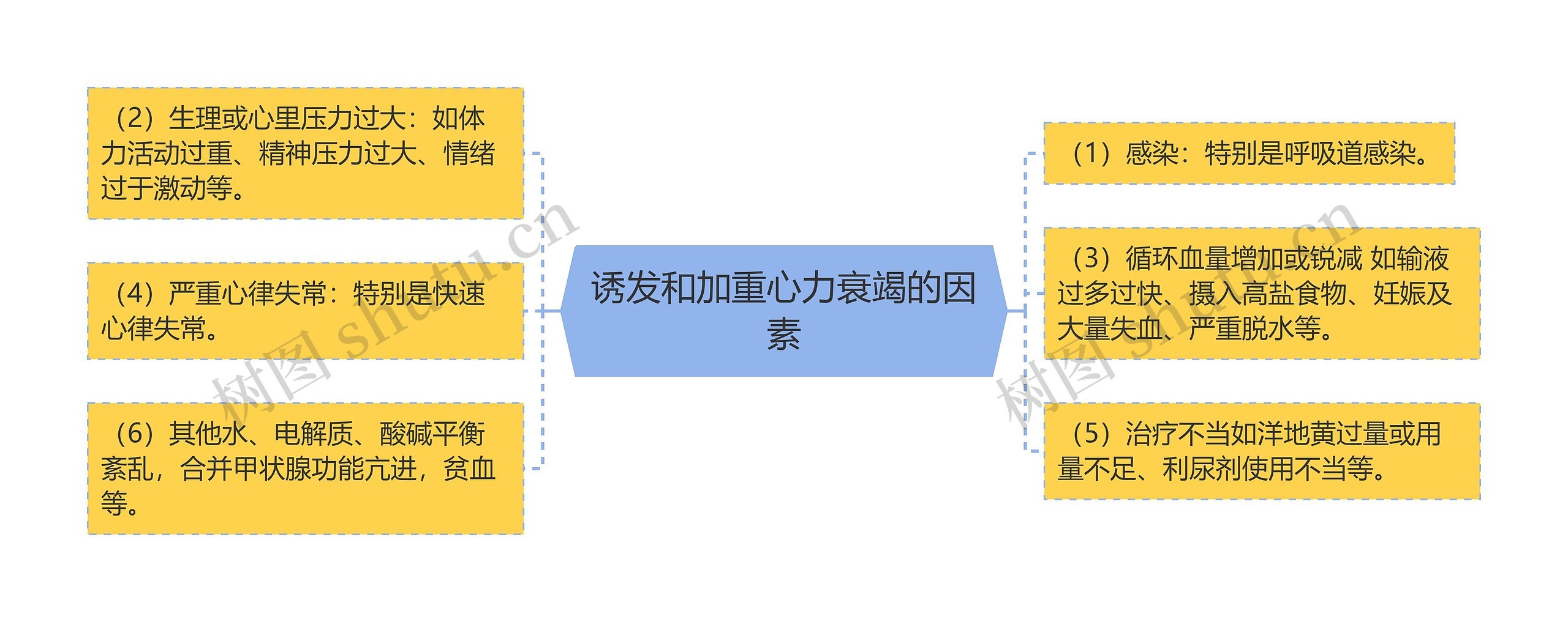 诱发和加重心力衰竭的因素思维导图