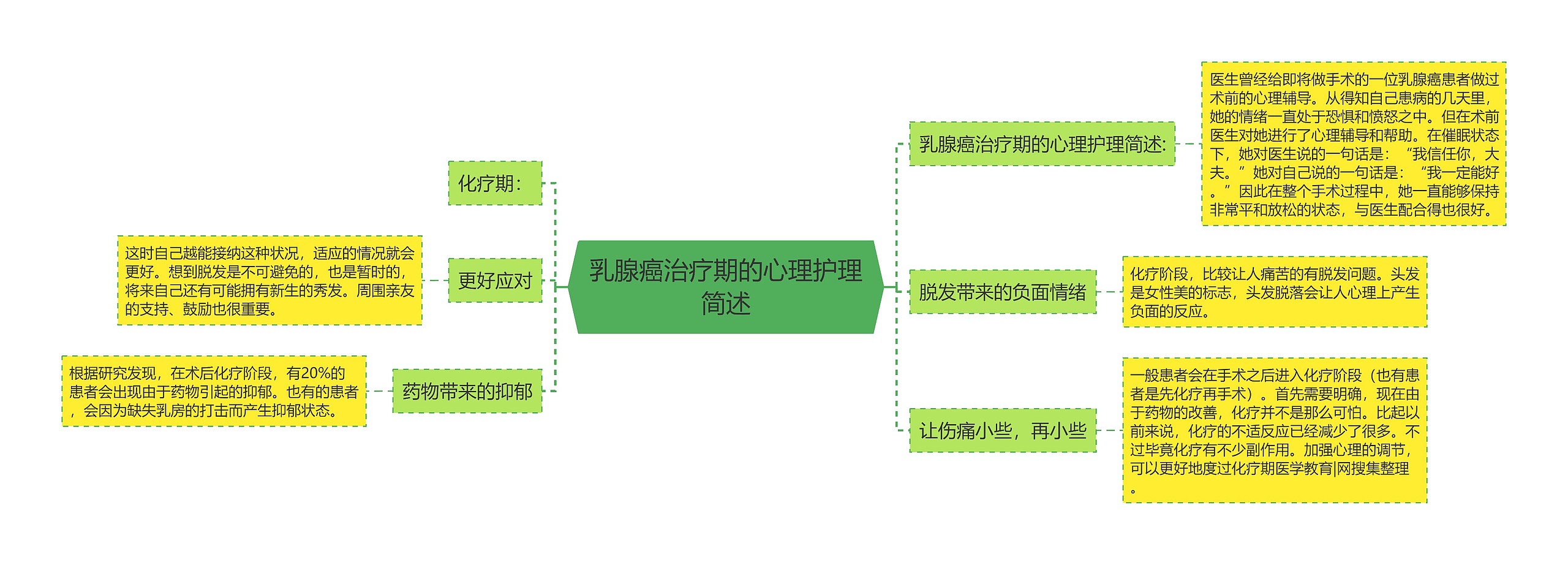 乳腺癌治疗期的心理护理简述思维导图