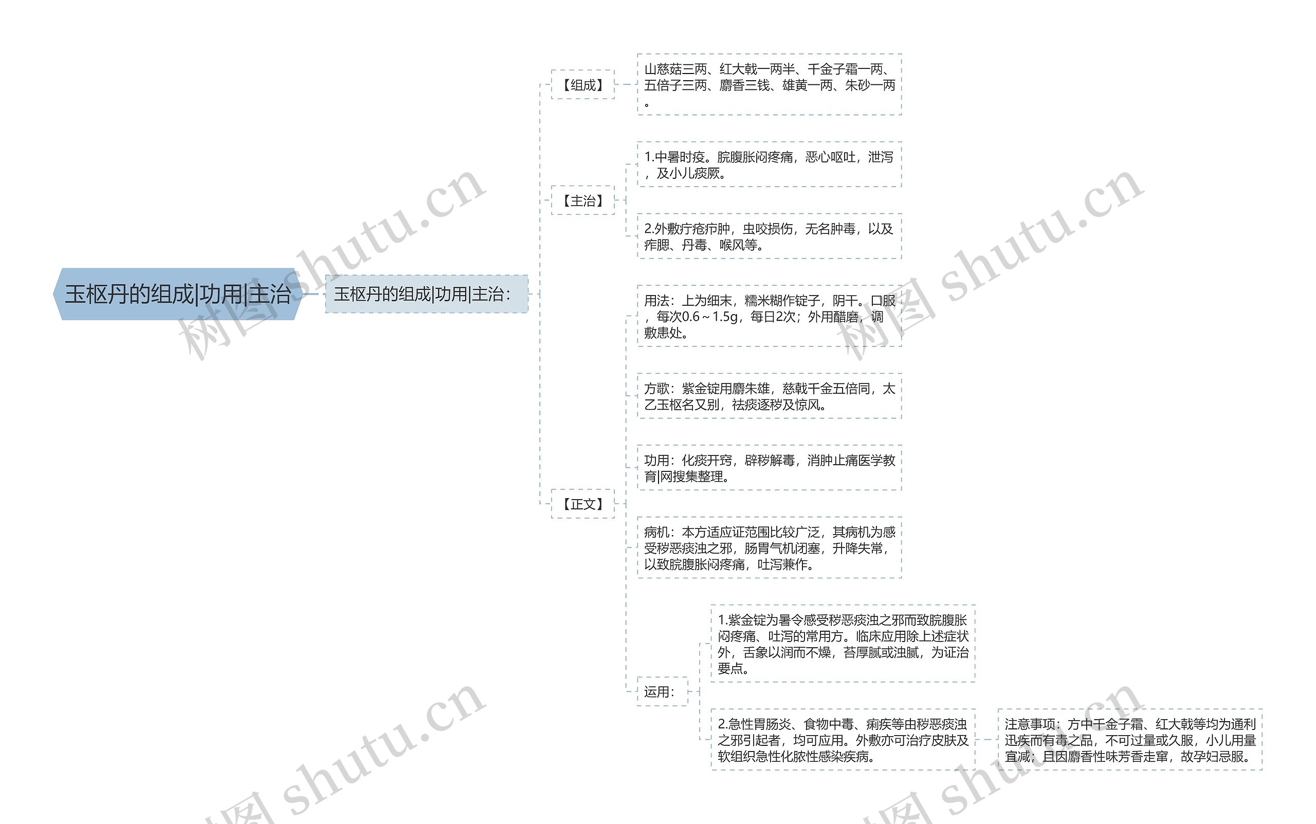 玉枢丹的组成|功用|主治思维导图