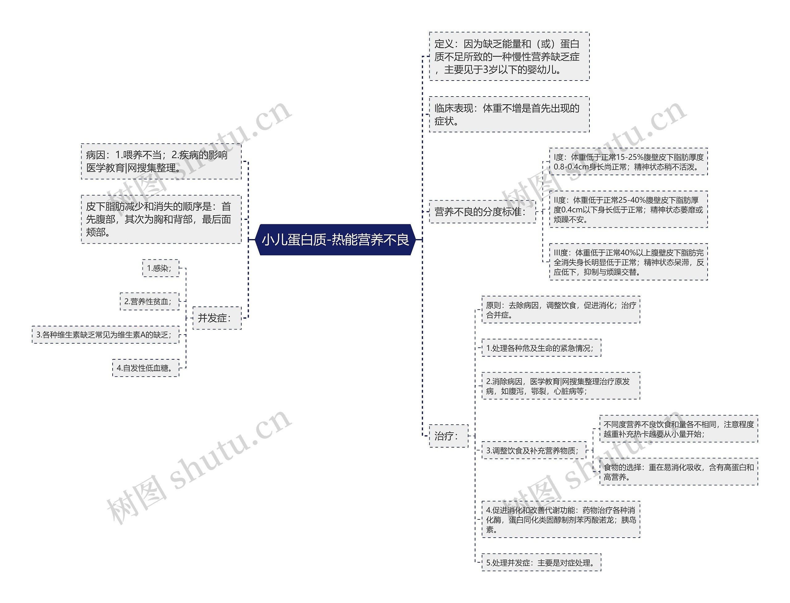小儿蛋白质-热能营养不良