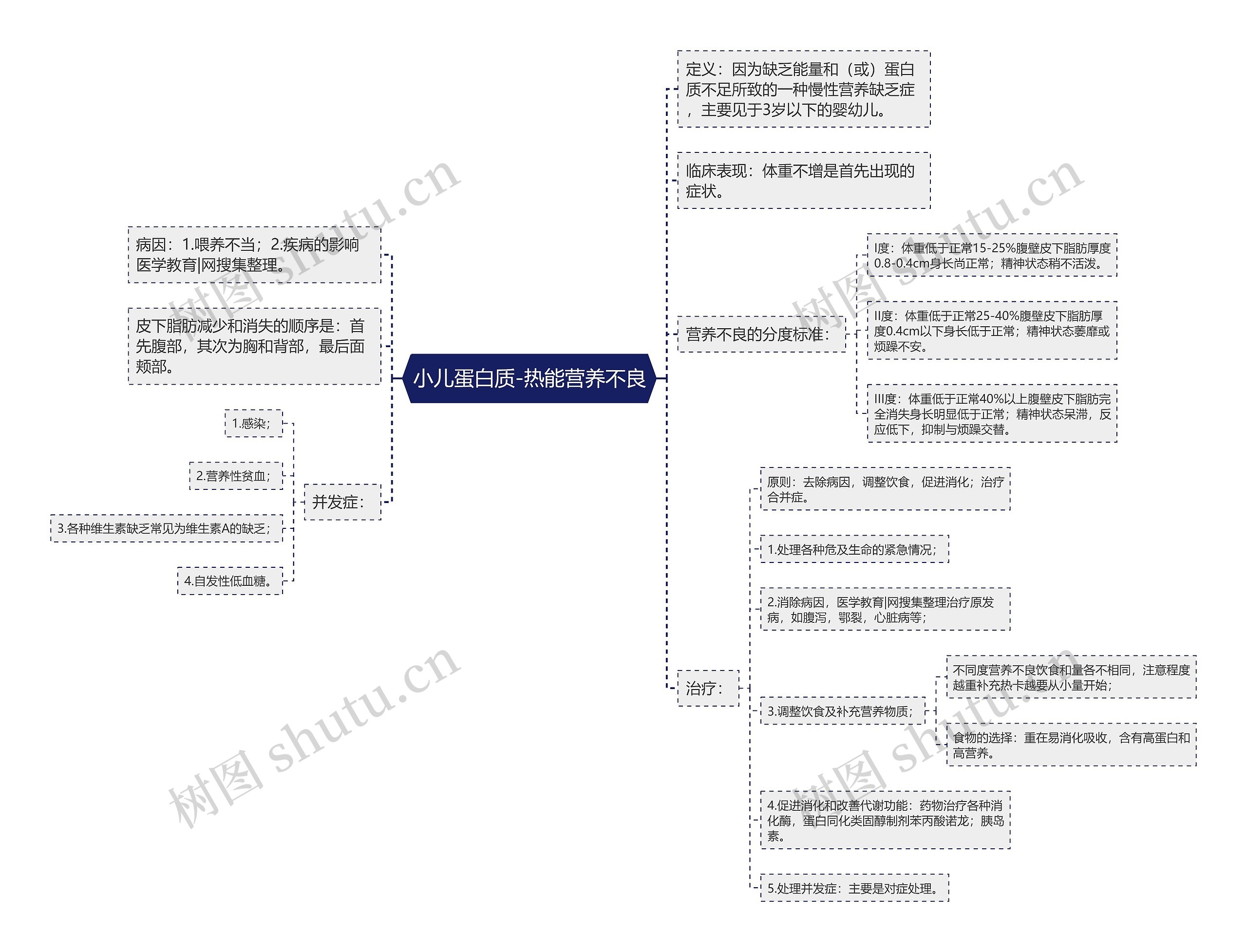 小儿蛋白质-热能营养不良思维导图