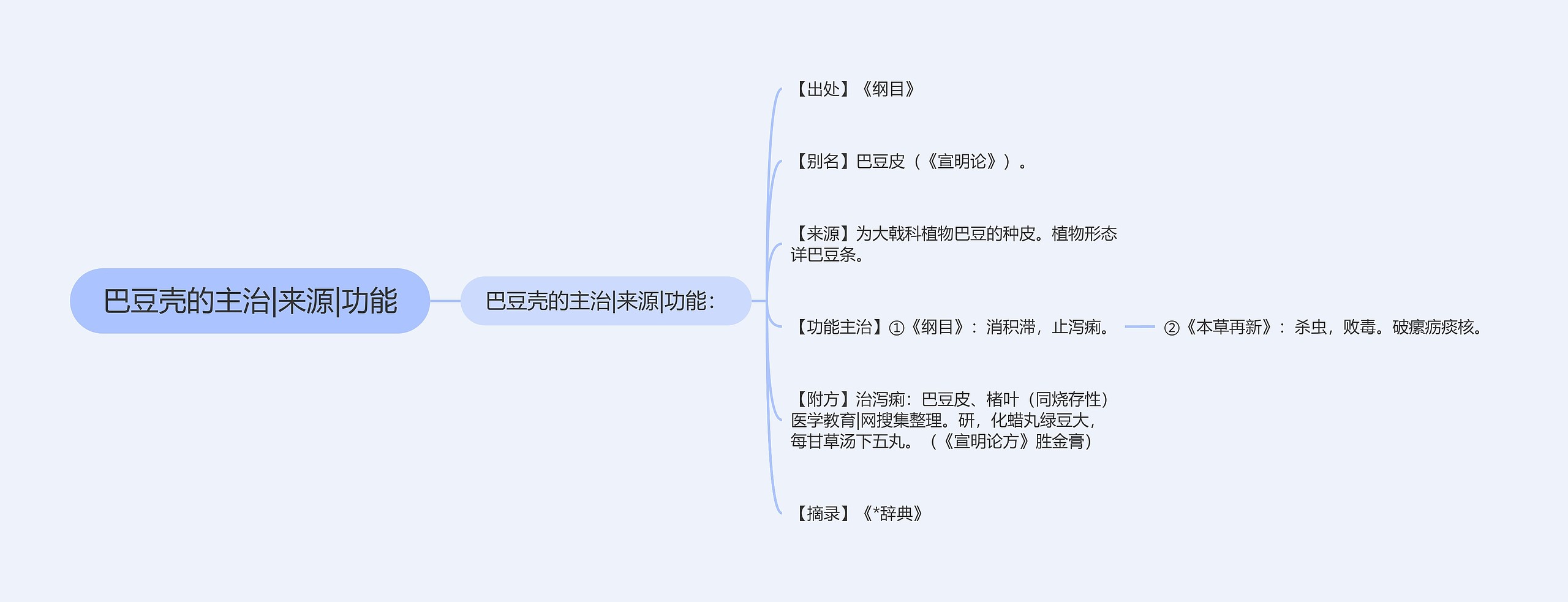 巴豆壳的主治|来源|功能思维导图