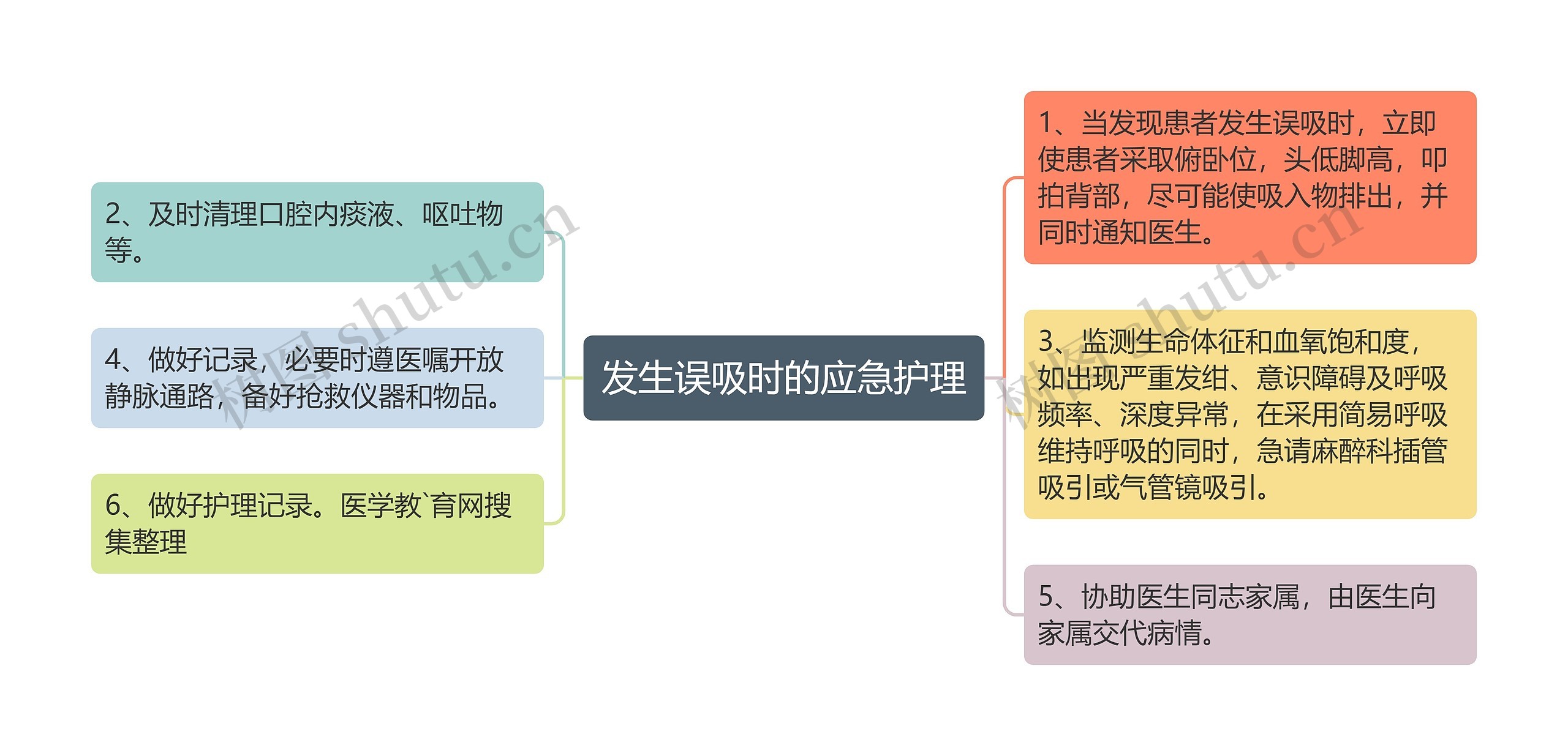 发生误吸时的应急护理