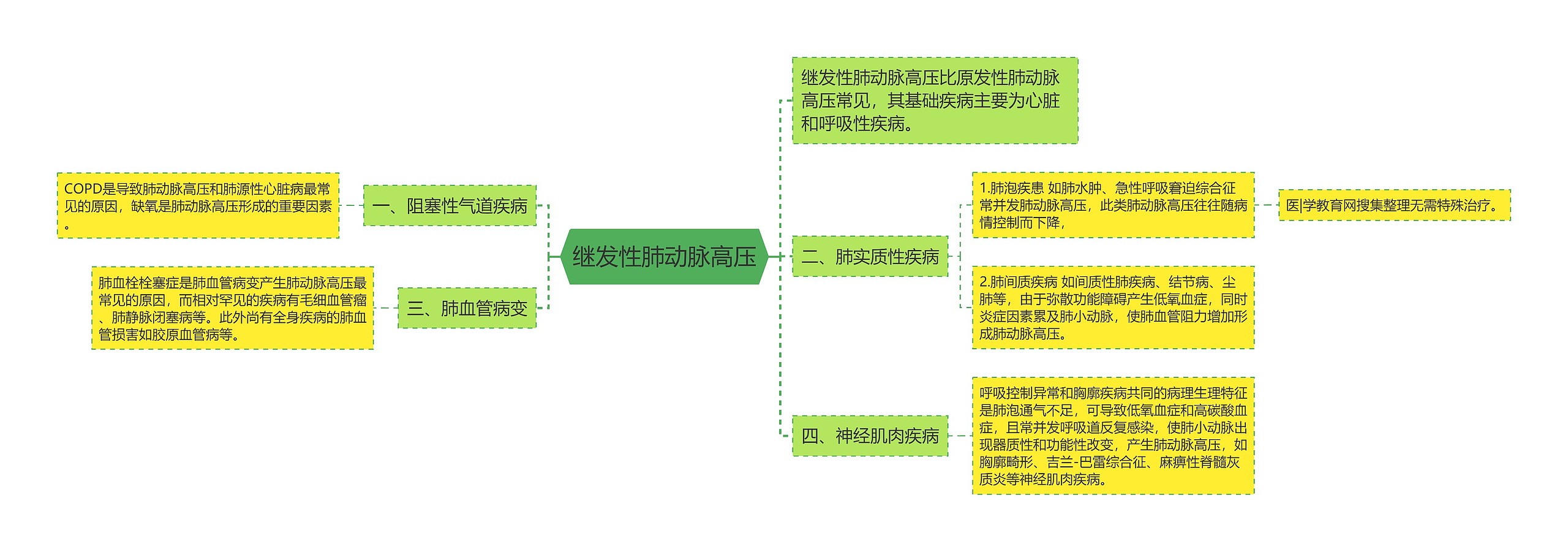 继发性肺动脉高压思维导图