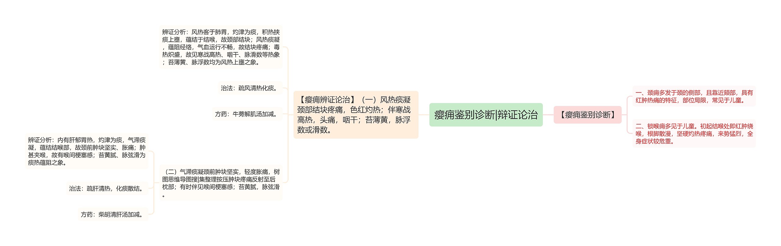 瘿痈鉴别诊断|辩证论治