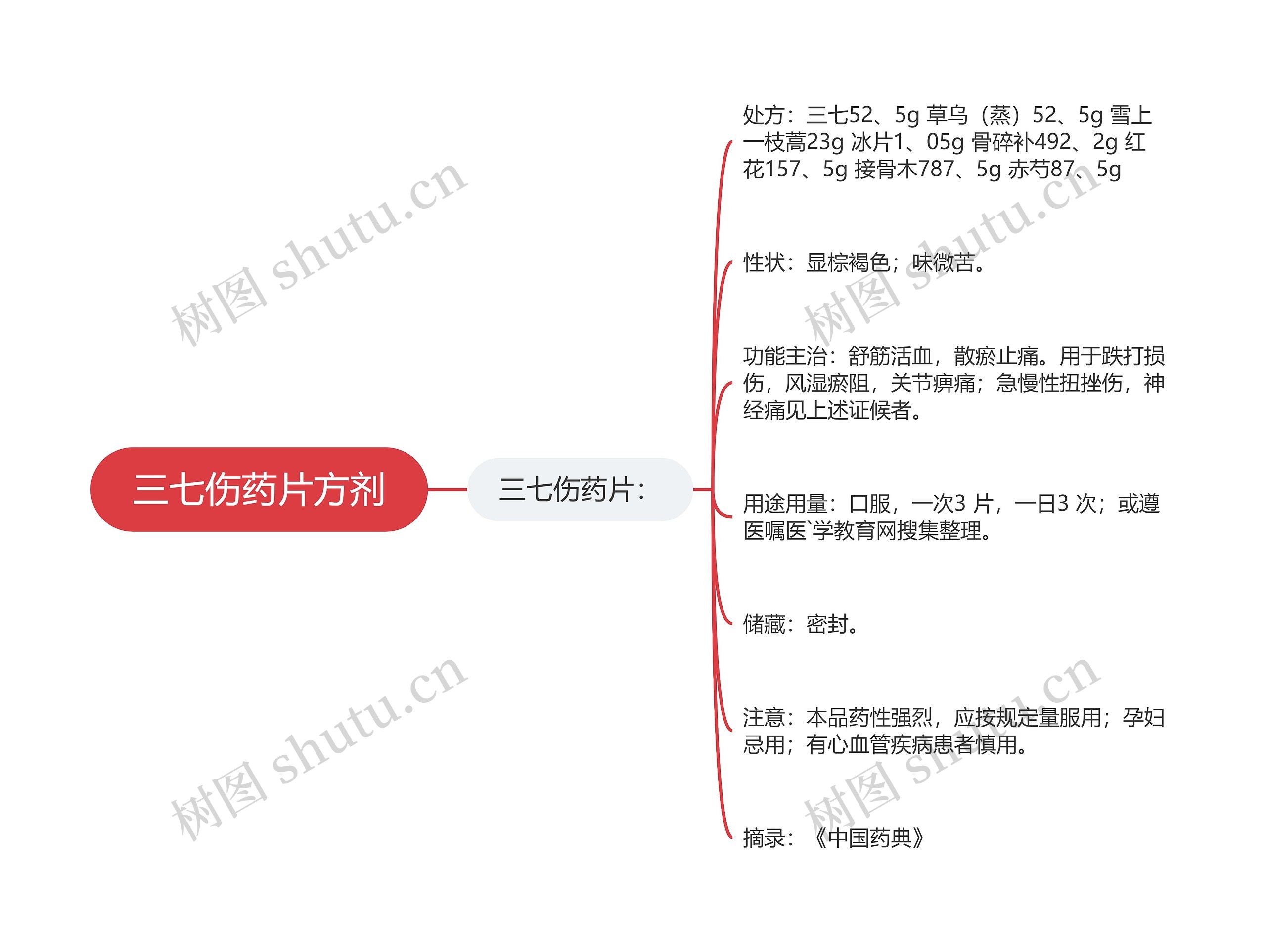 三七伤药片方剂思维导图