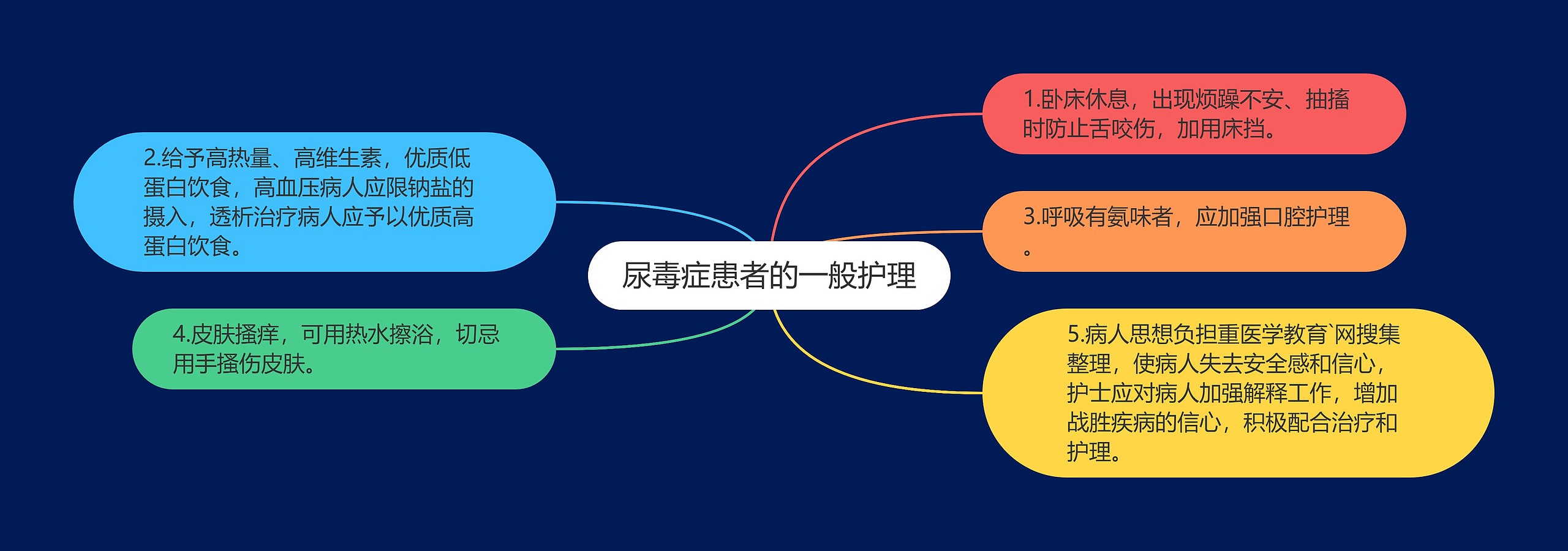 尿毒症患者的一般护理思维导图