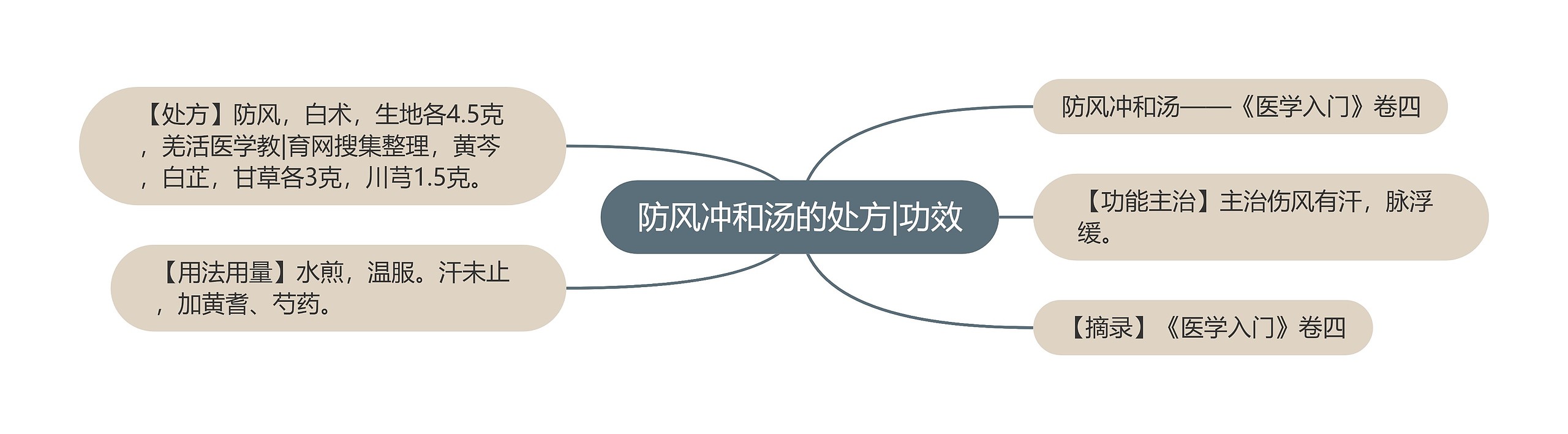 防风冲和汤的处方|功效