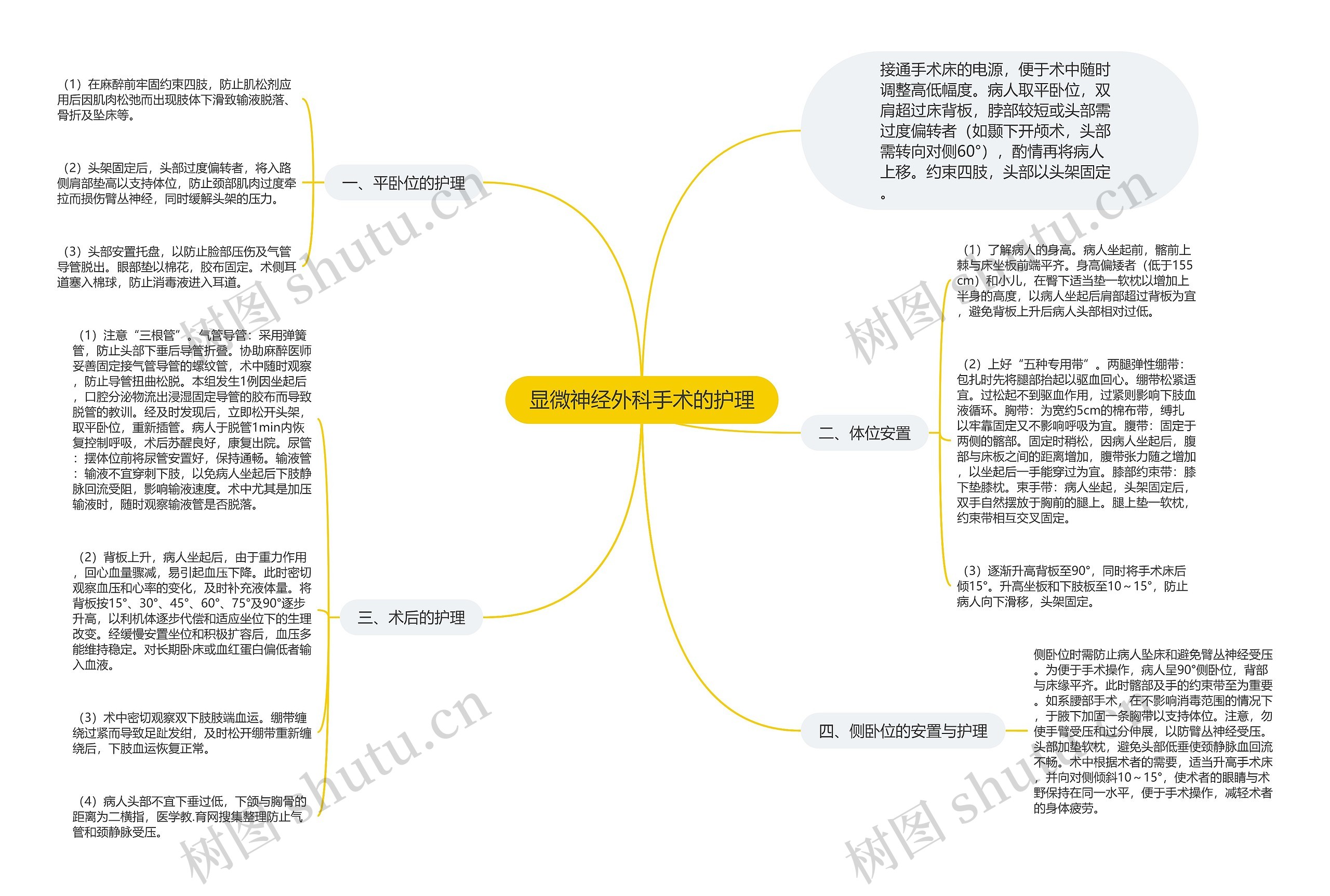 显微神经外科手术的护理思维导图