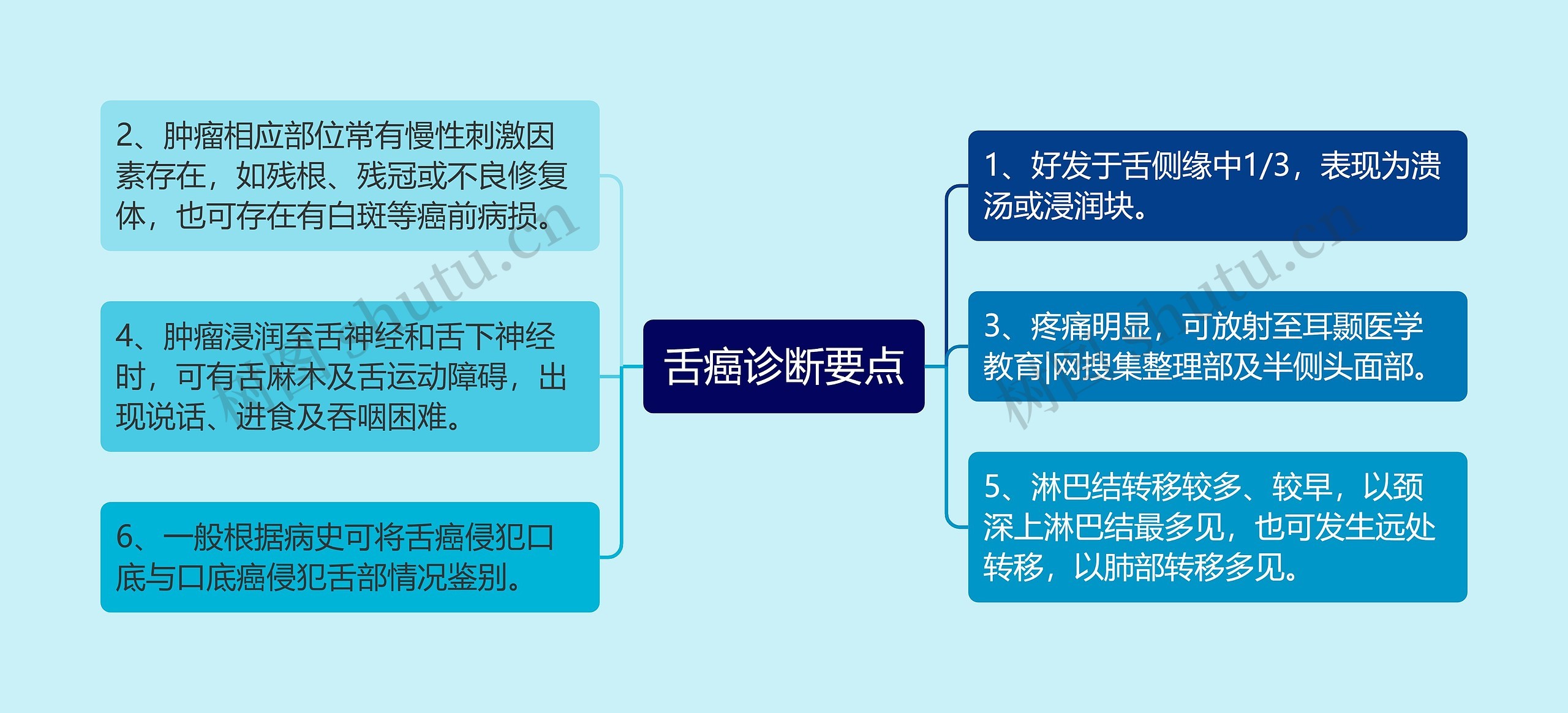 舌癌诊断要点