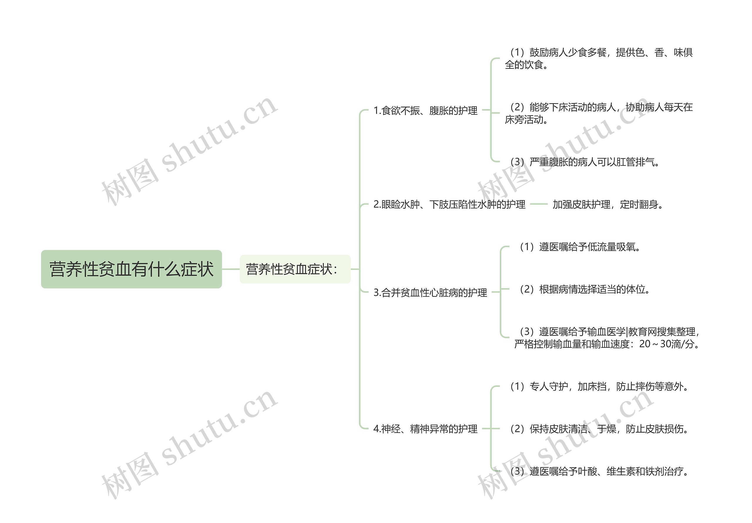 营养性贫血有什么症状思维导图