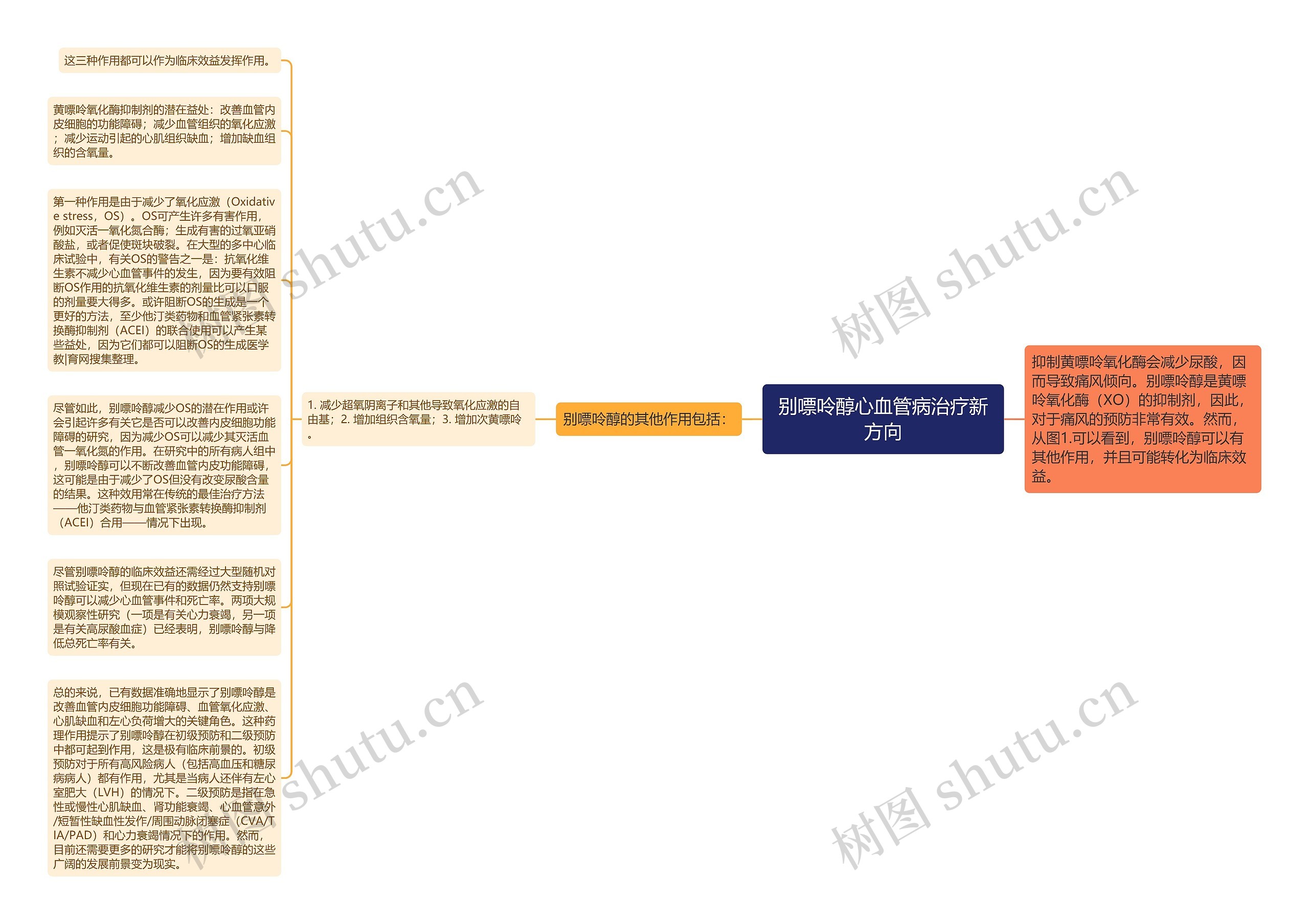 别嘌呤醇心血管病治疗新方向思维导图