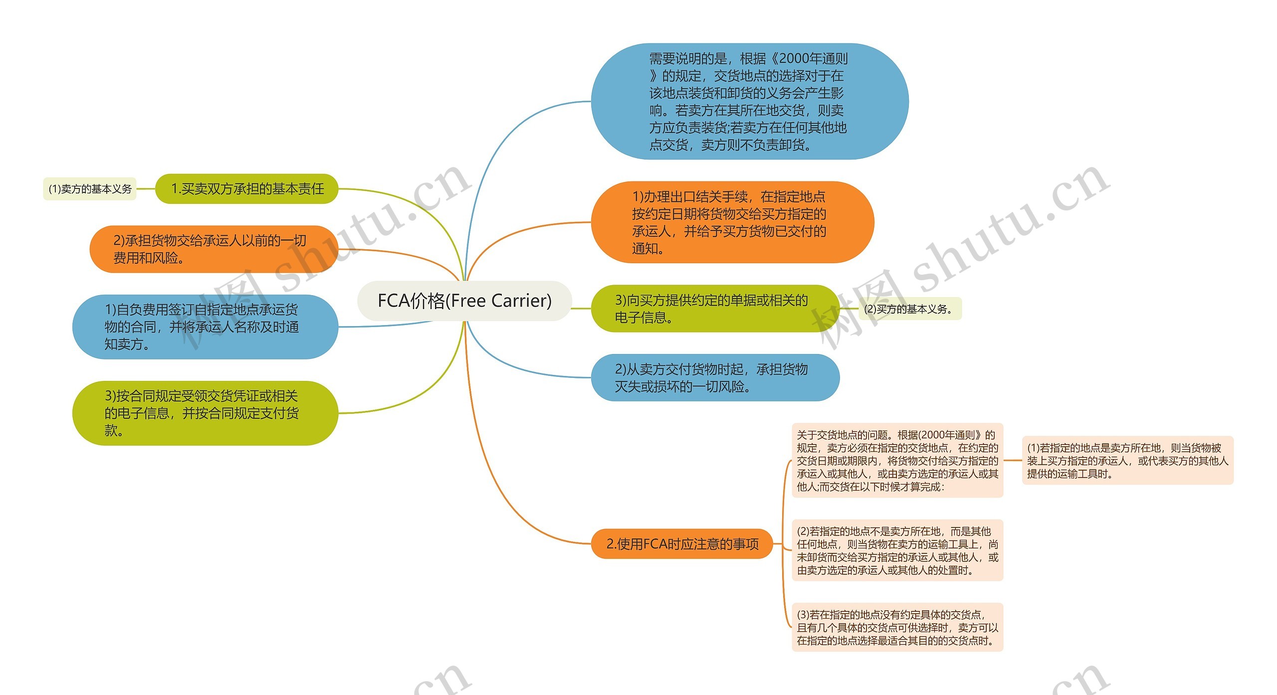 FCA价格(Free Carrier)思维导图