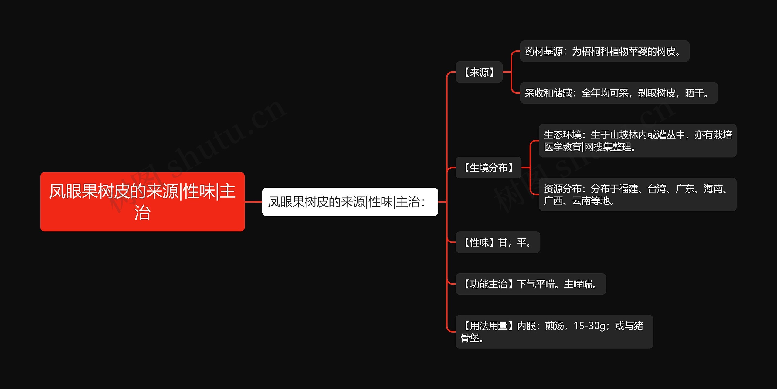 凤眼果树皮的来源|性味|主治思维导图