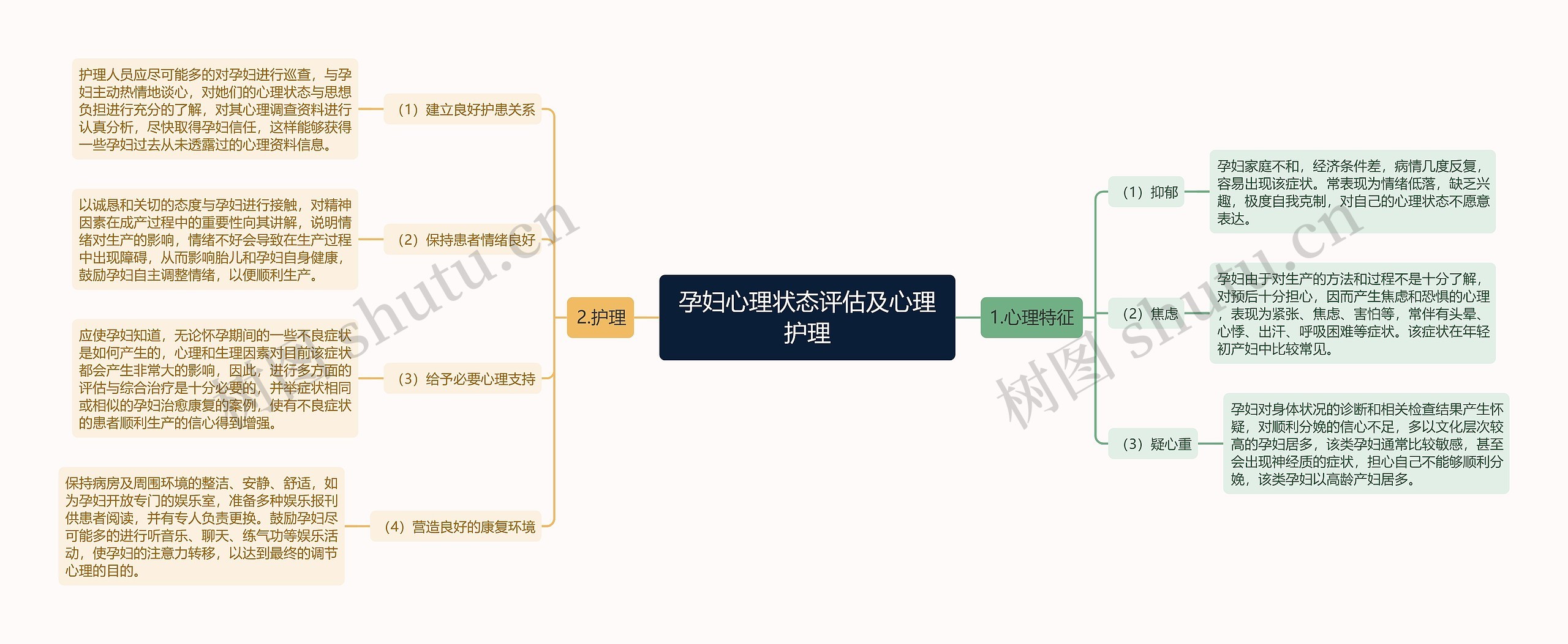 孕妇心理状态评估及心理护理