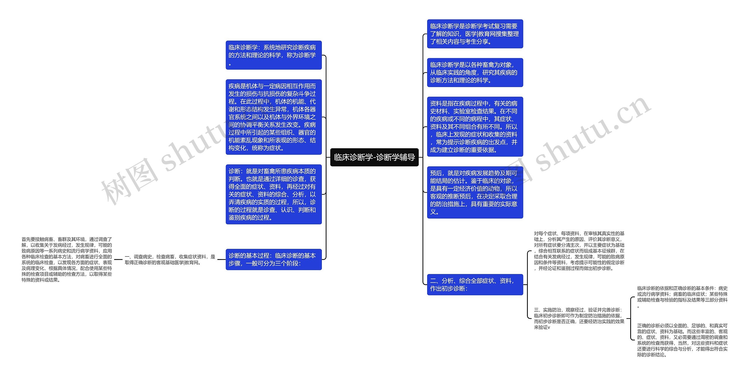 临床诊断学-诊断学辅导