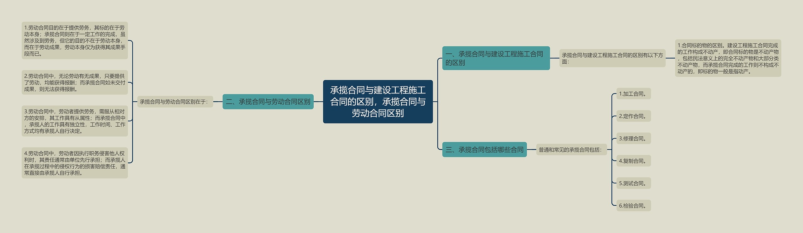 承揽合同与建设工程施工合同的区别，承揽合同与劳动合同区别