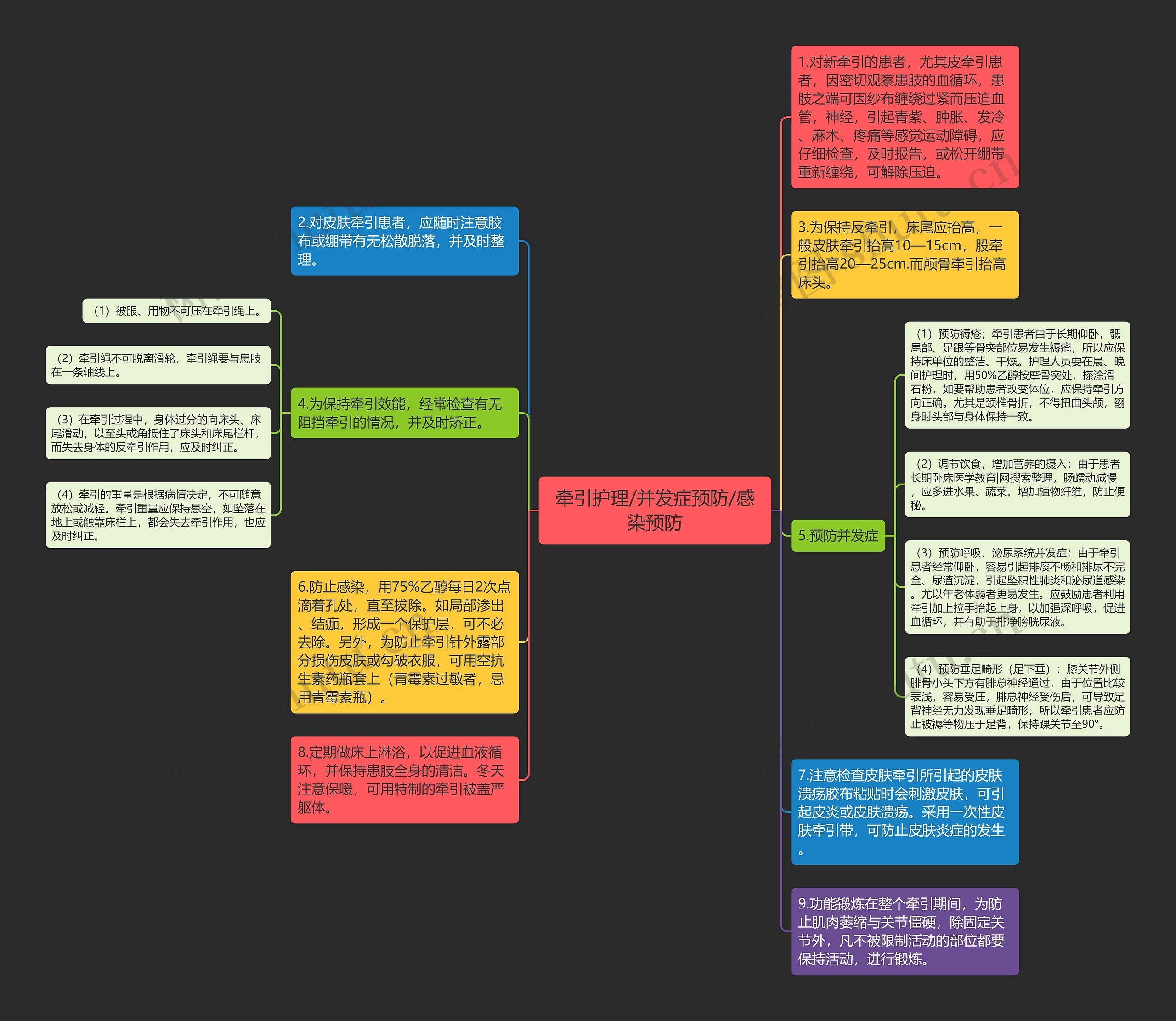 牵引护理/并发症预防/感染预防思维导图