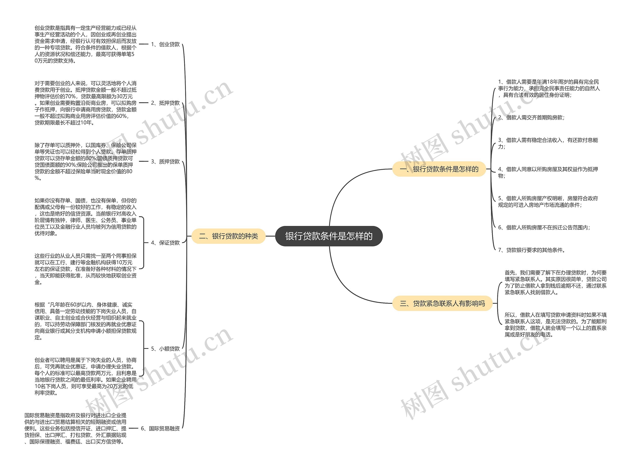 银行贷款条件是怎样的思维导图