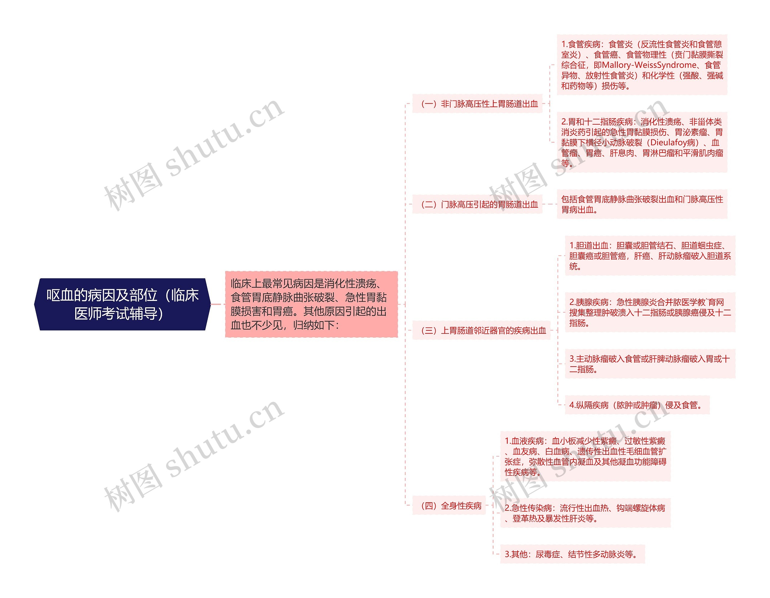 呕血的病因及部位（临床医师考试辅导）思维导图