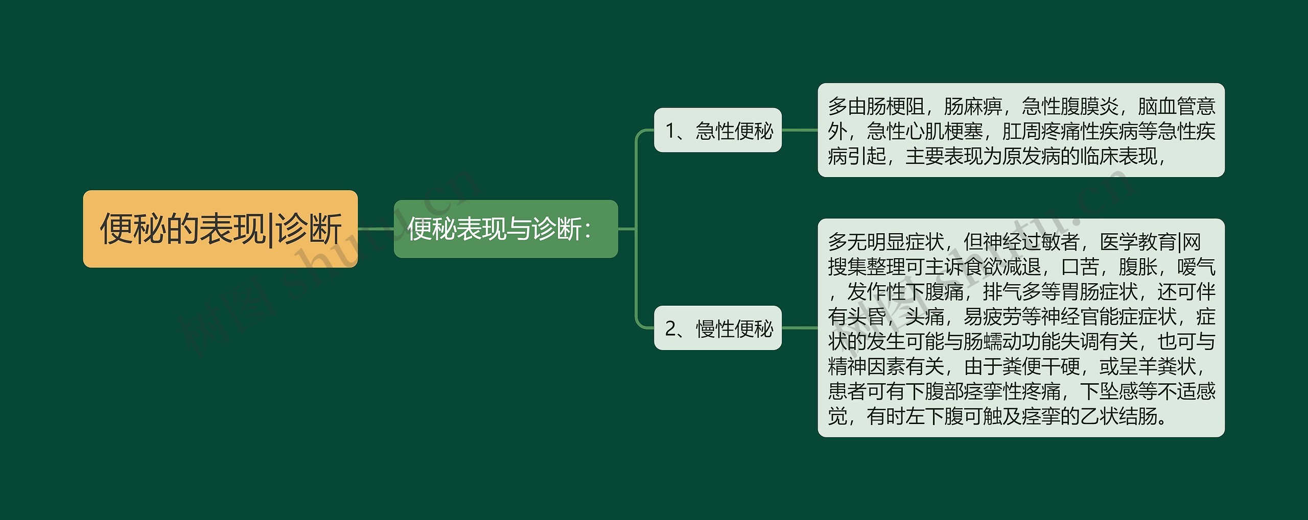 便秘的表现|诊断思维导图