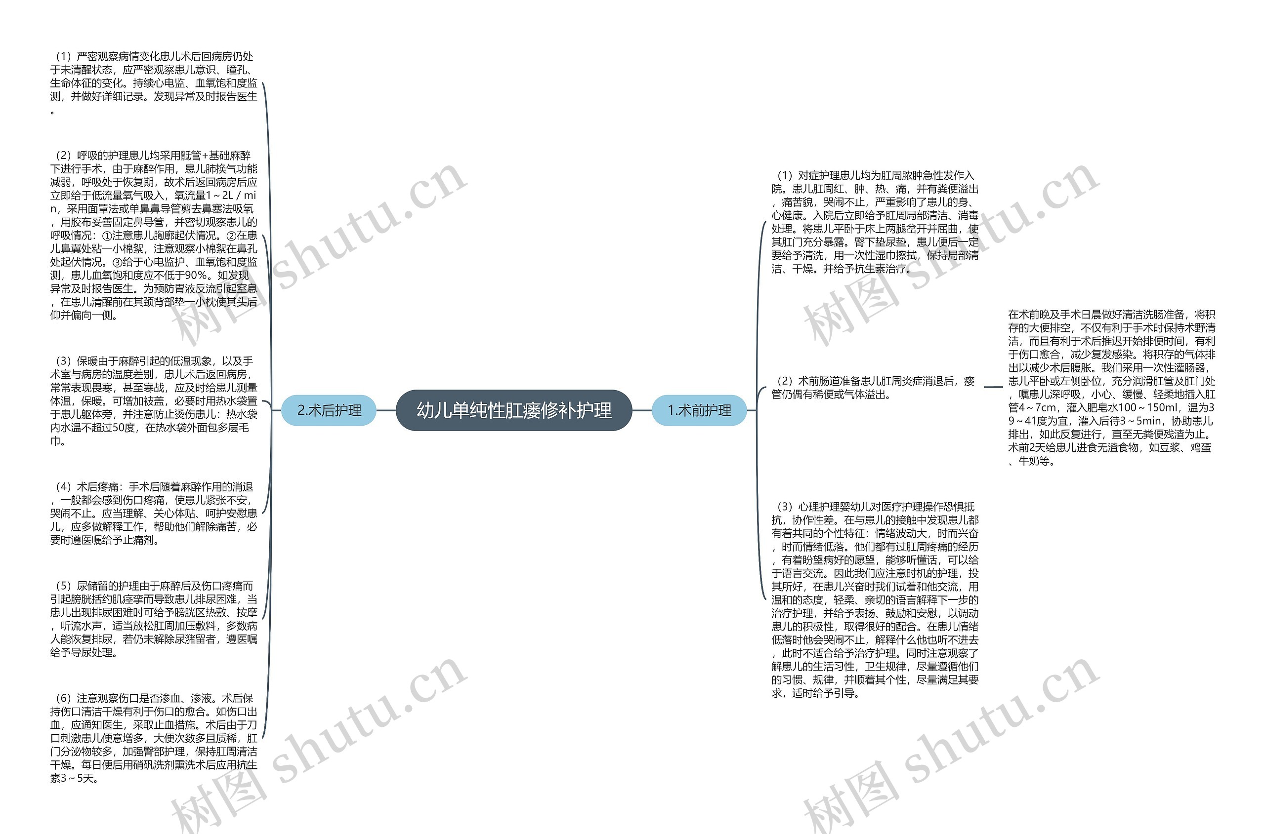幼儿单纯性肛瘘修补护理思维导图