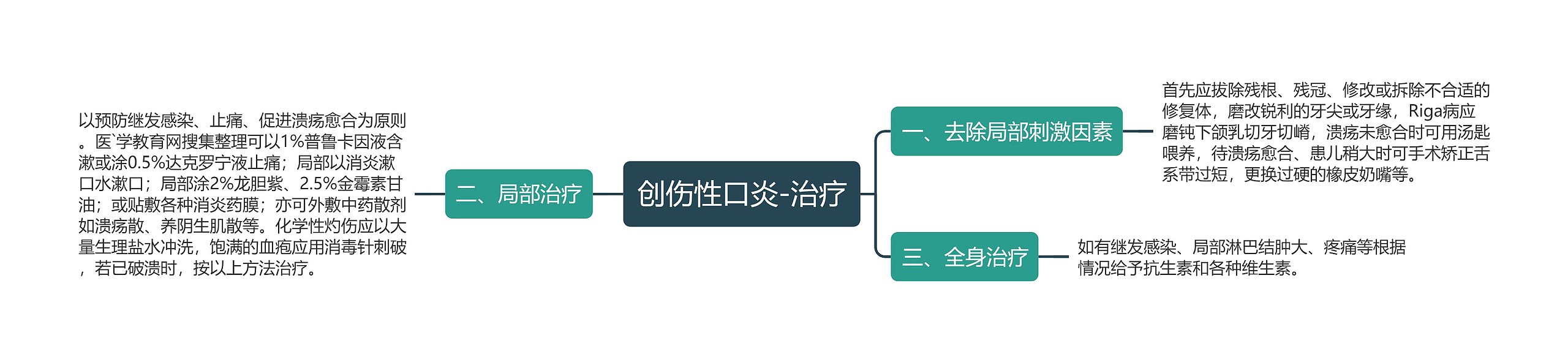 创伤性口炎-治疗思维导图