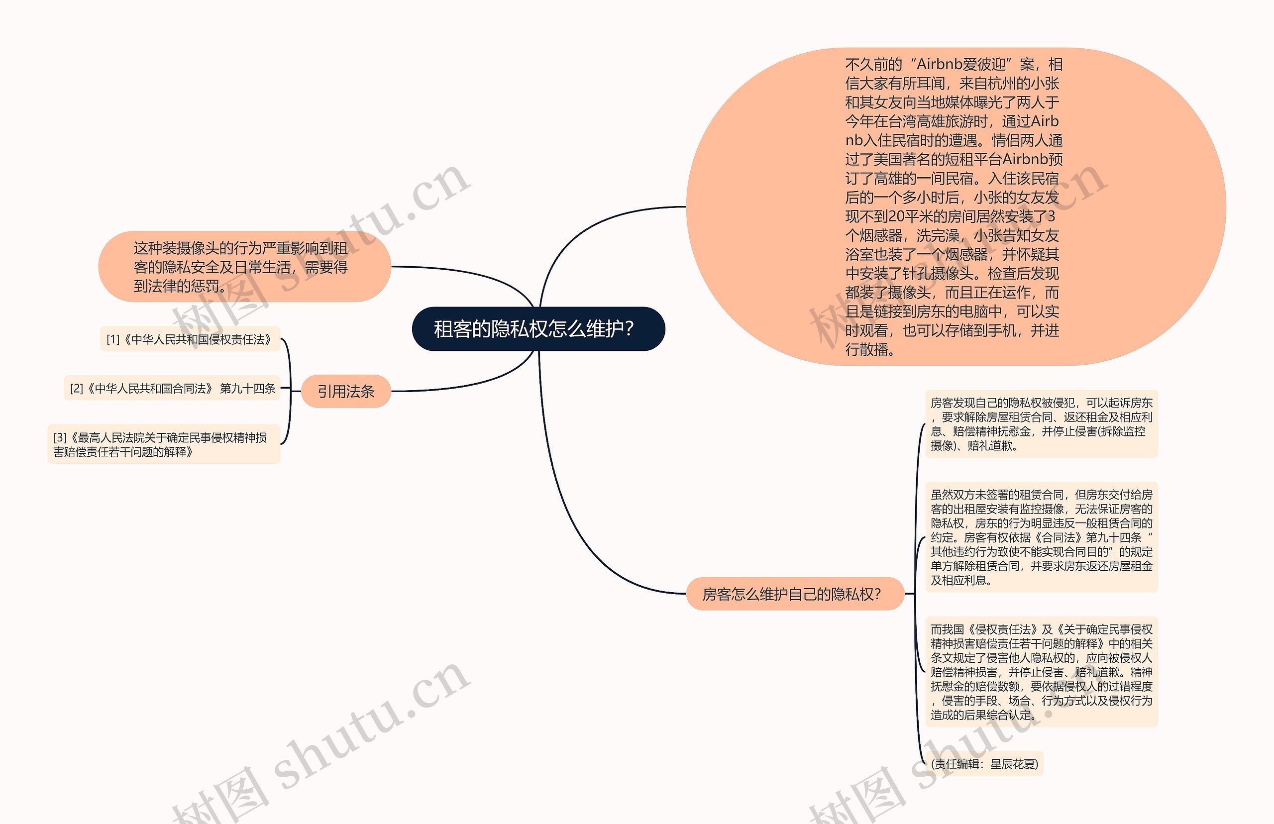 租客的隐私权怎么维护？思维导图