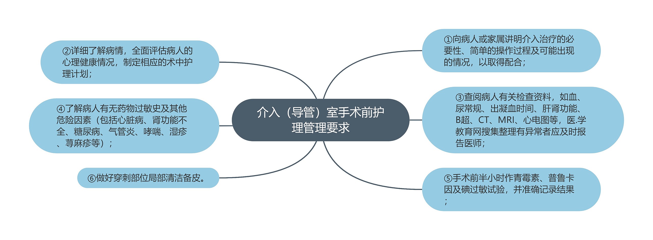 介入（导管）室手术前护理管理要求