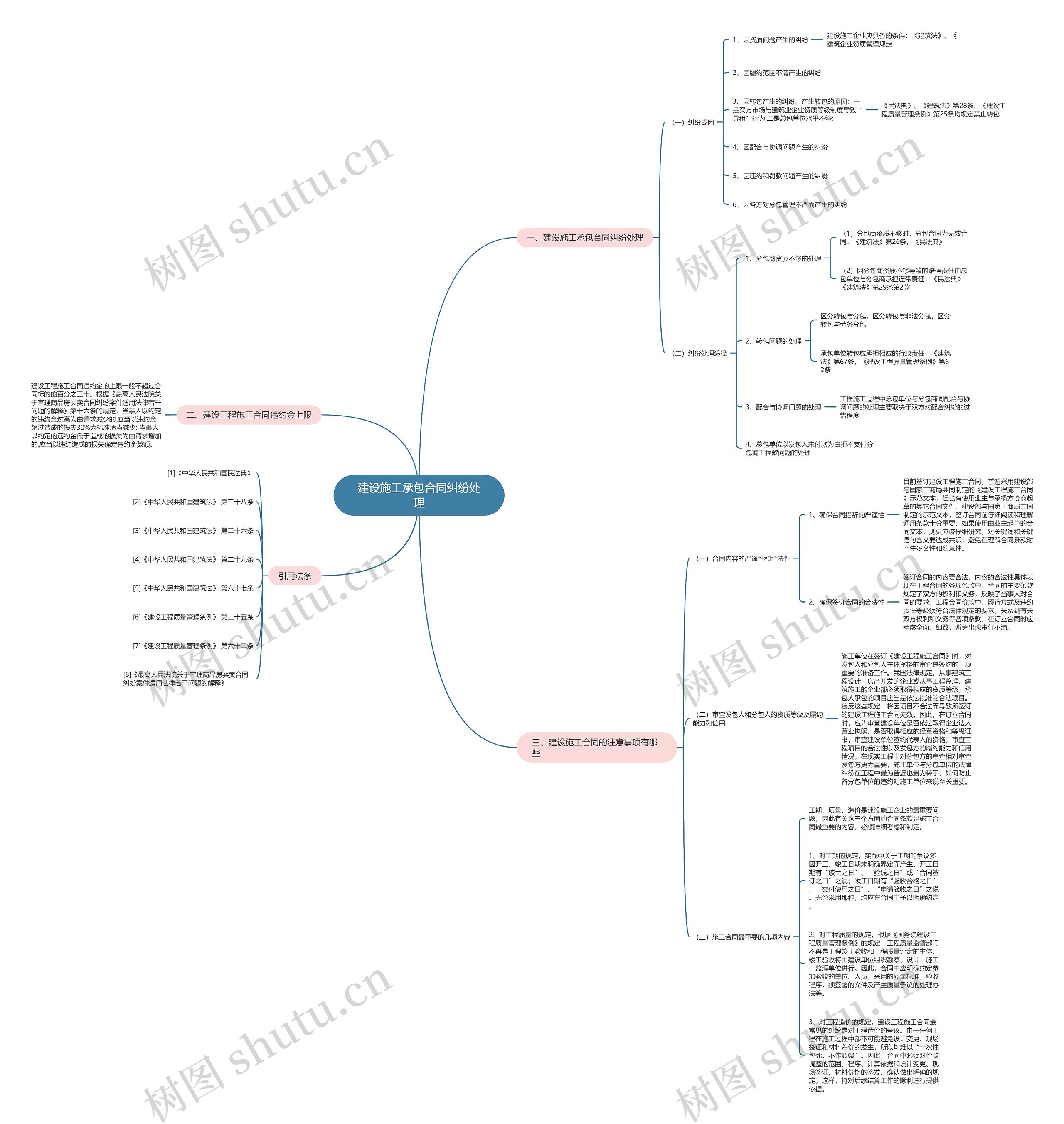 建设施工承包合同纠纷处理思维导图