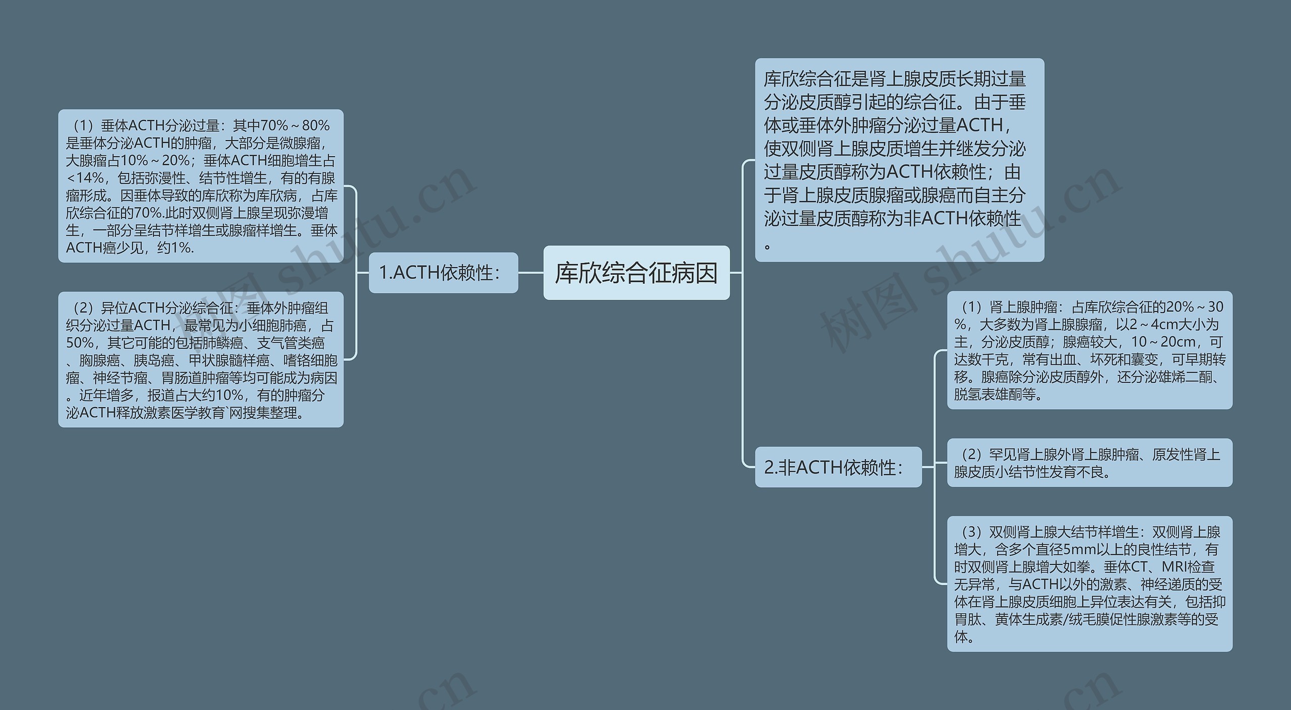 库欣综合征病因