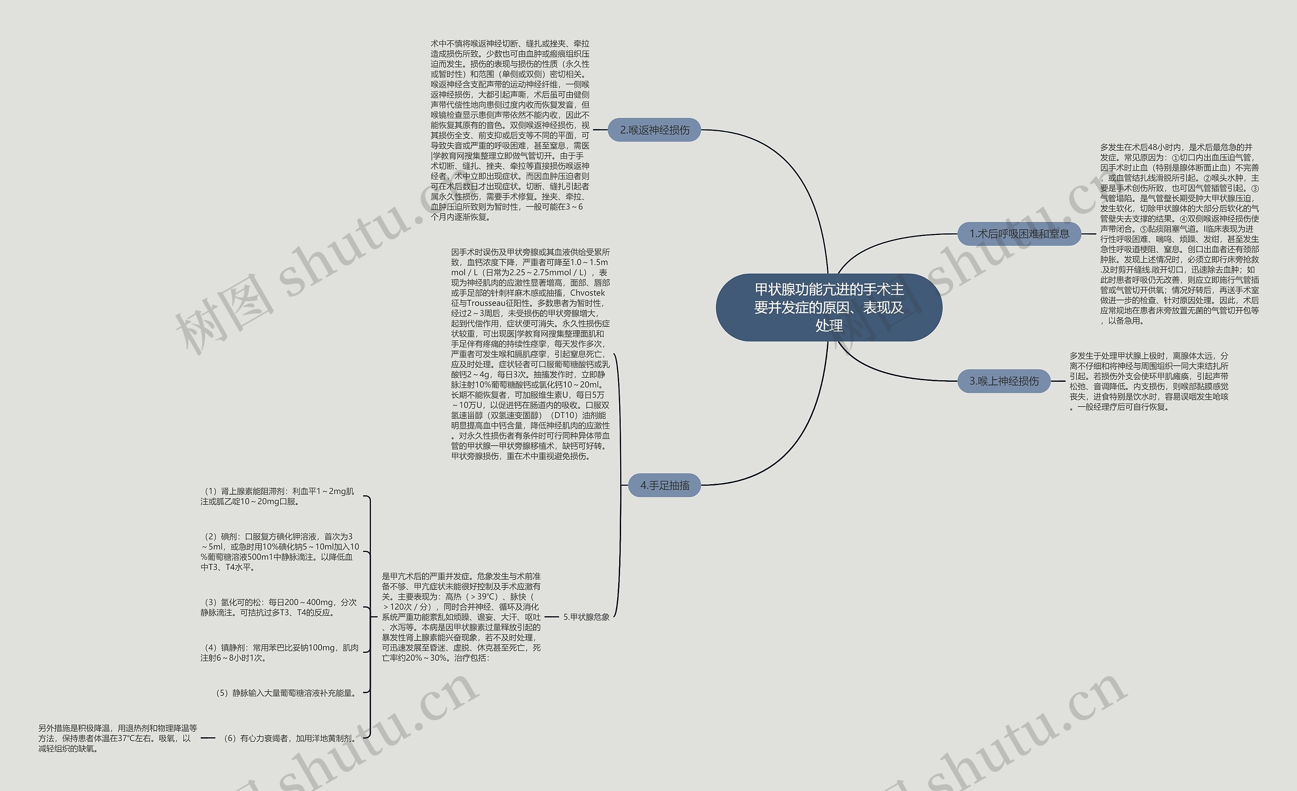 甲状腺功能亢进的手术主要并发症的原因、表现及处理思维导图